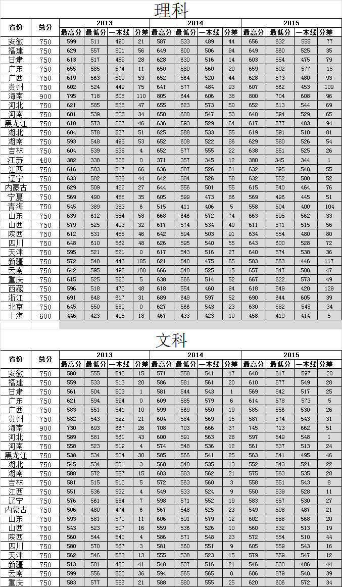 2013-1015年各省份录取分数汇总.png