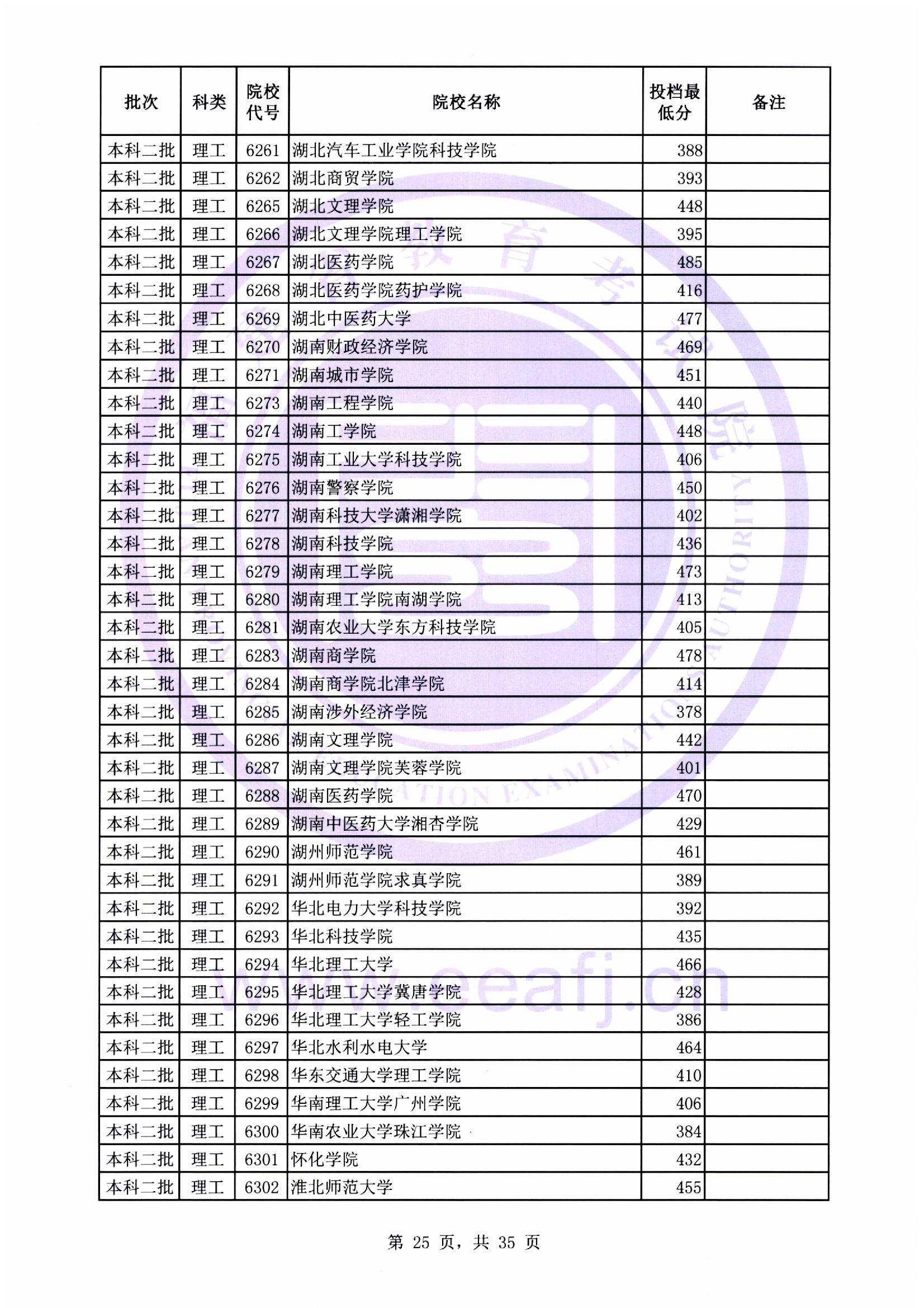 本科二批最低投档线25.jpg