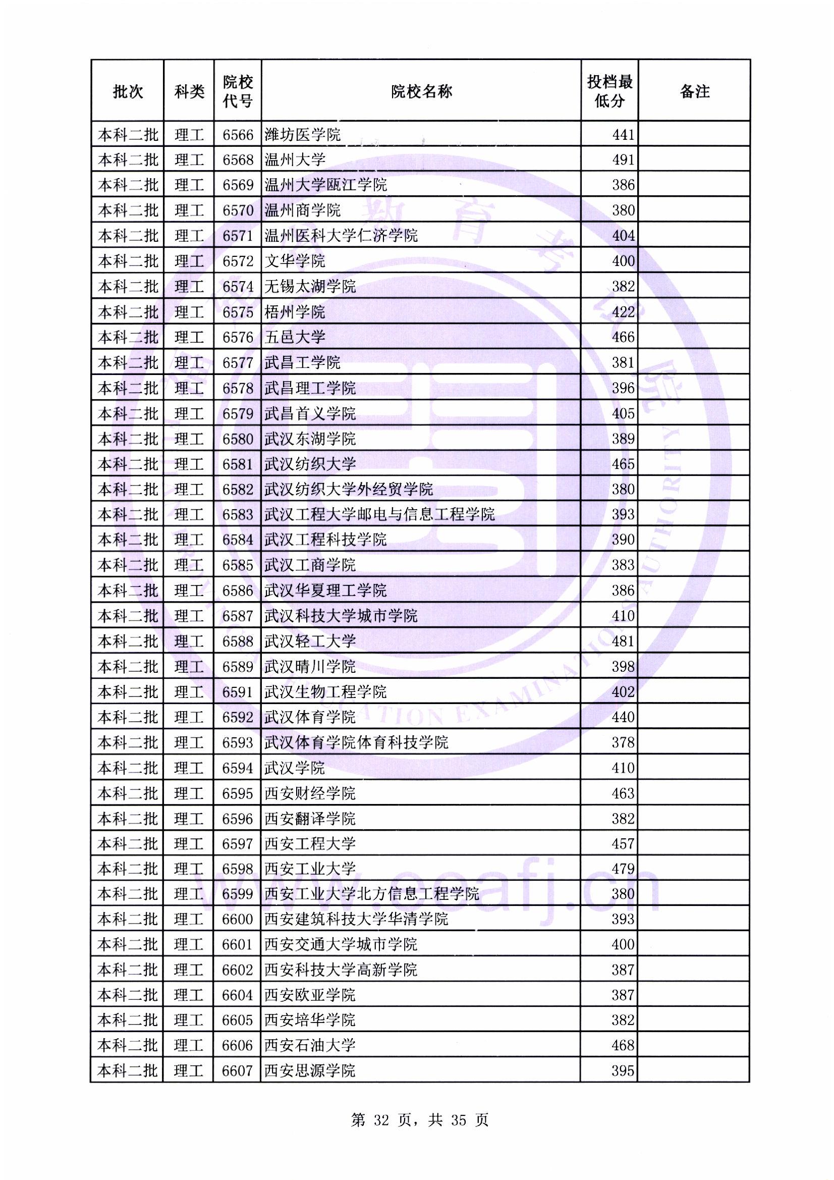 本科二批最低投档线32.jpg