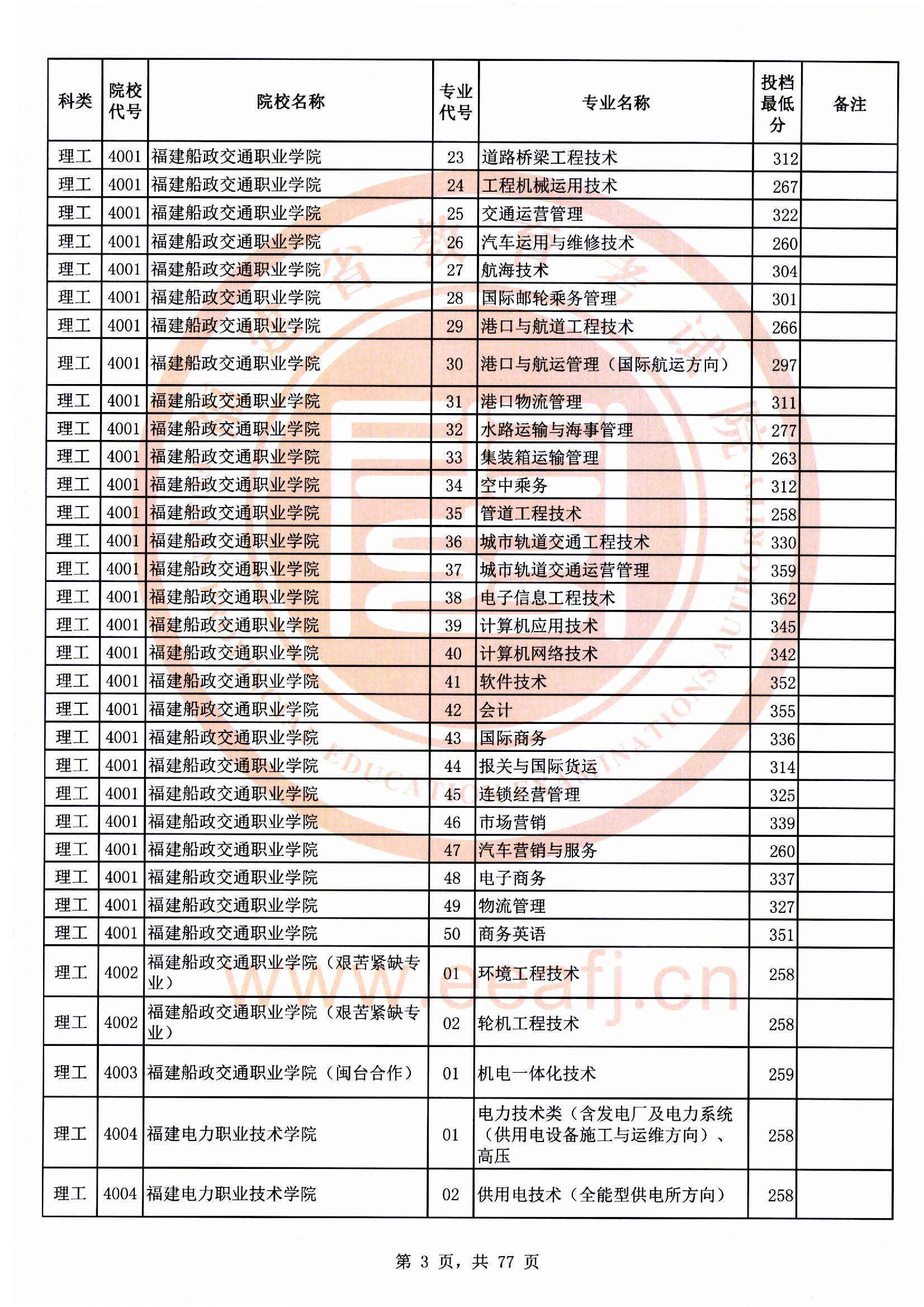 专科批理工类常规志愿最低投档分03.jpg