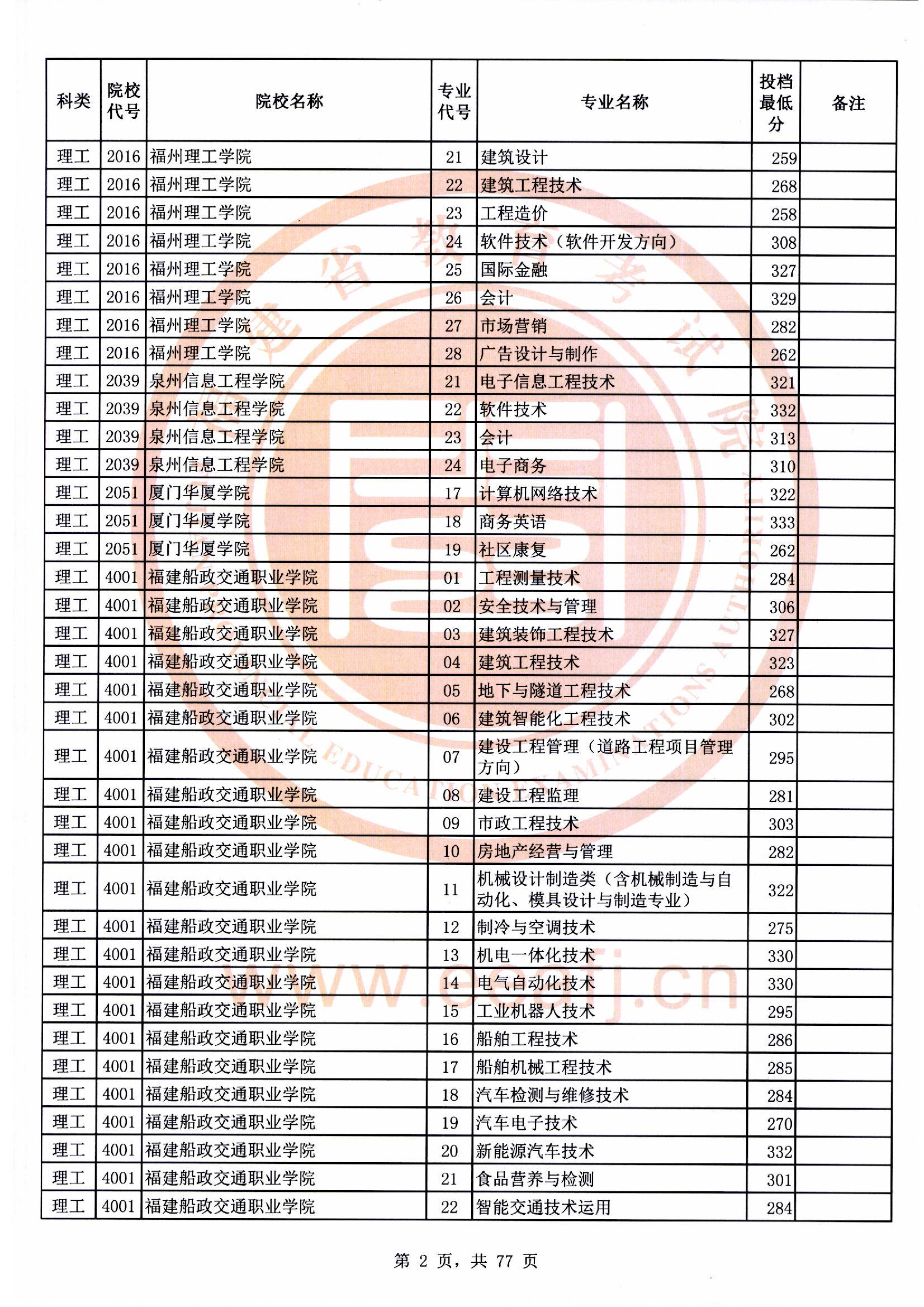 专科批理工类常规志愿最低投档分02.jpg