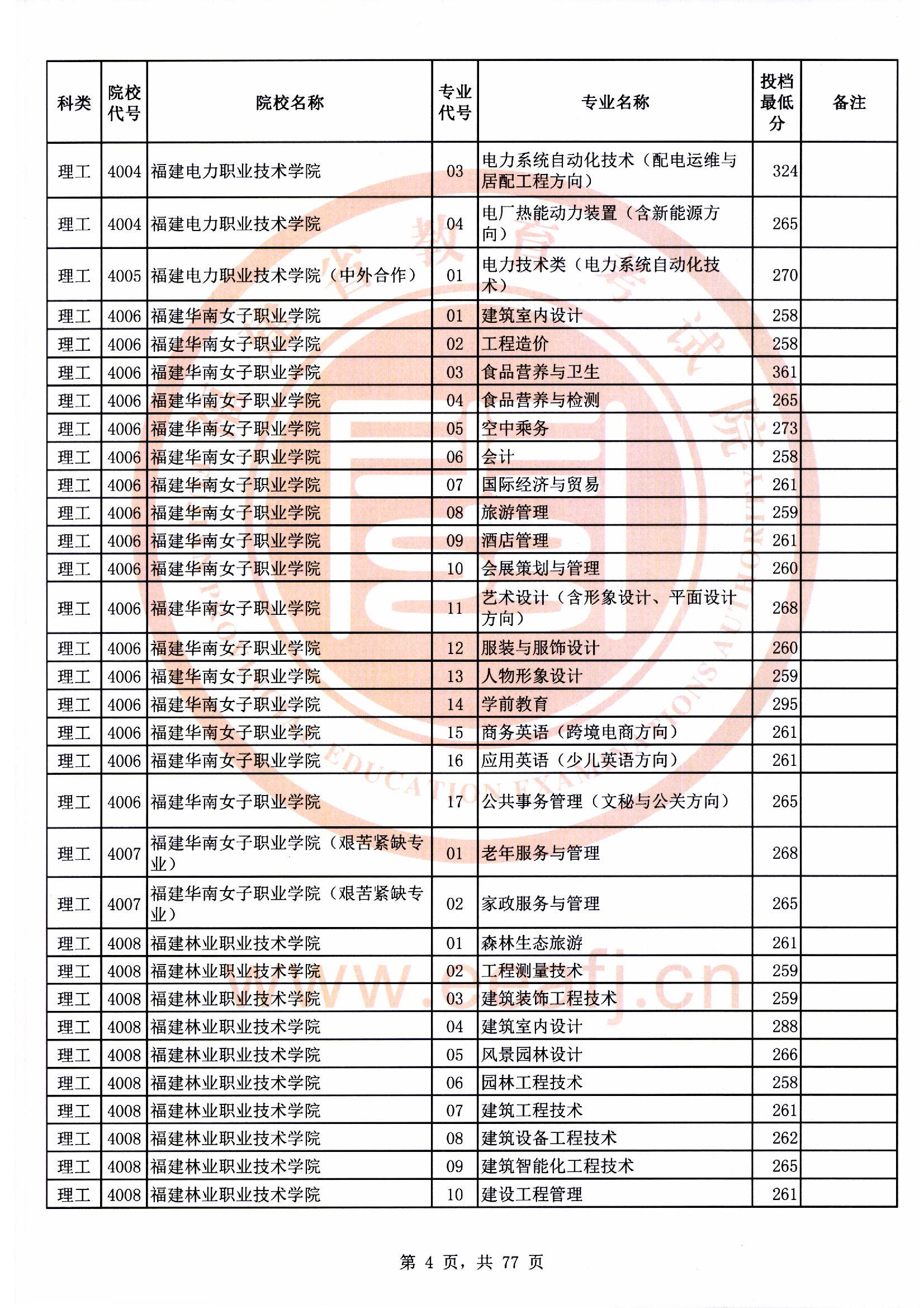 专科批理工类常规志愿最低投档分04.jpg