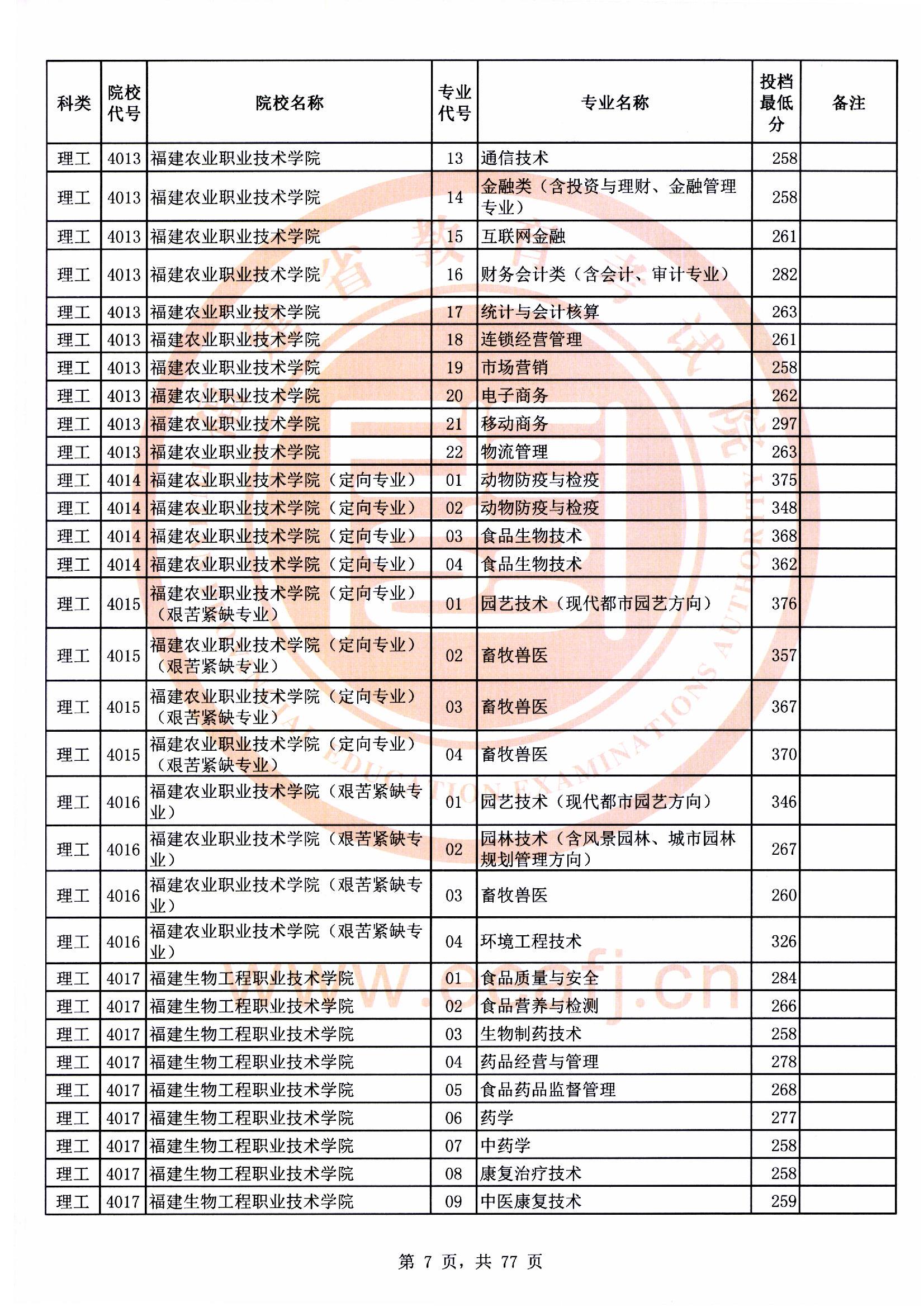 专科批理工类常规志愿最低投档分07.jpg