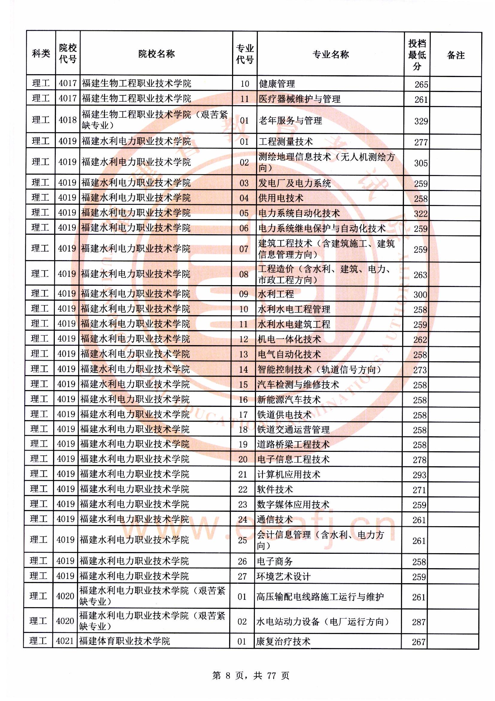 专科批理工类常规志愿最低投档分08.jpg