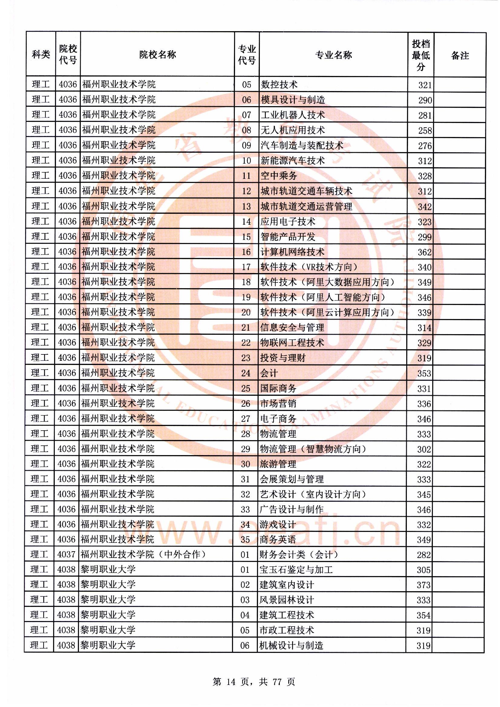 专科批理工类常规志愿最低投档分14.jpg