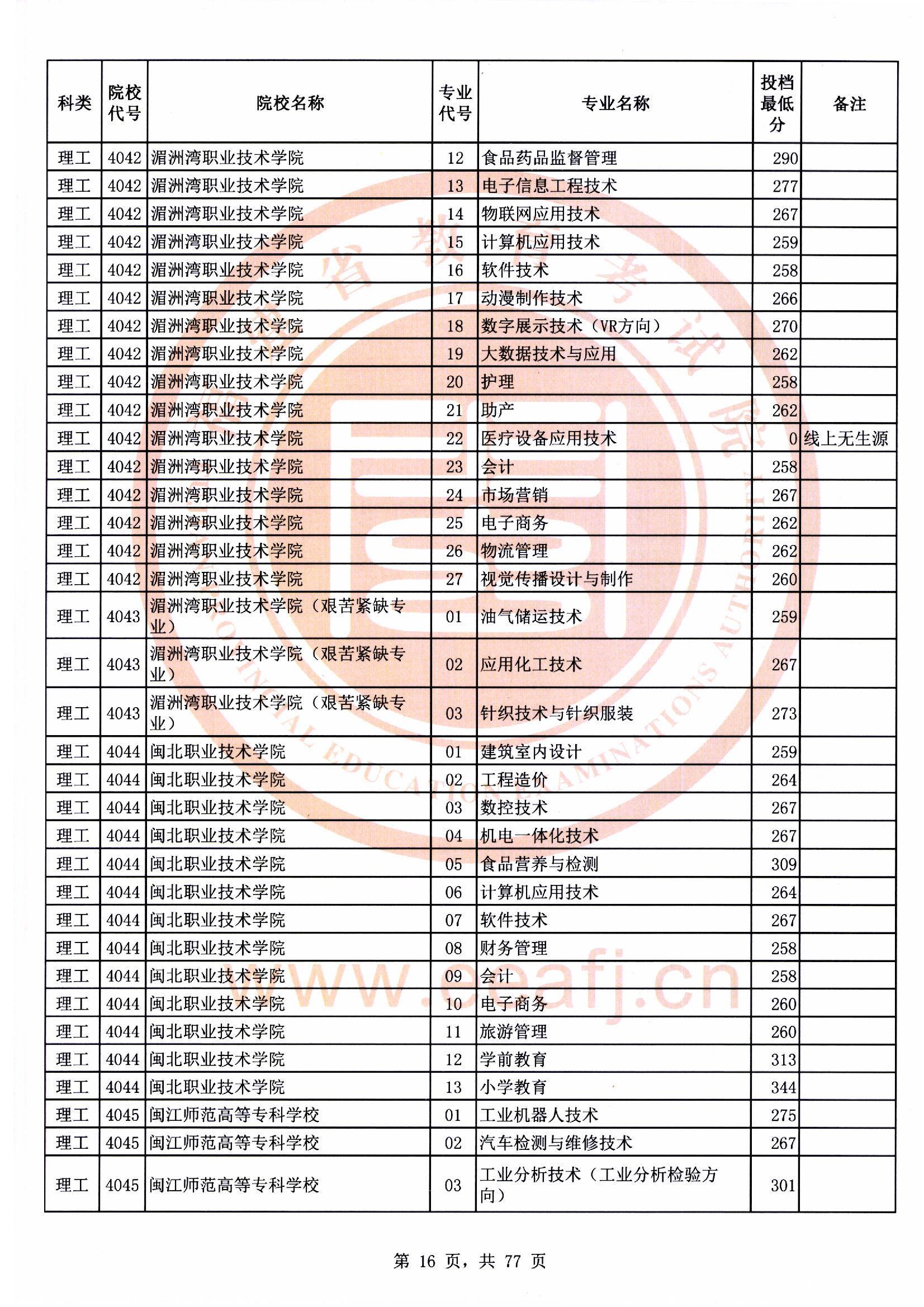 专科批理工类常规志愿最低投档分16.jpg