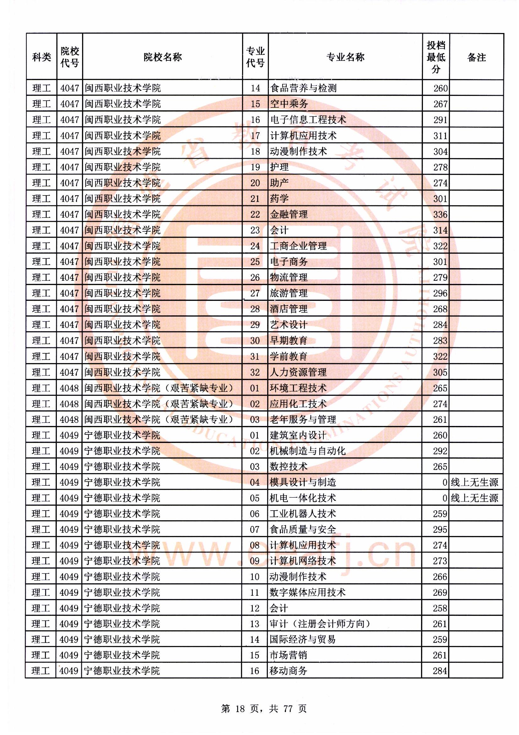 专科批理工类常规志愿最低投档分18.jpg