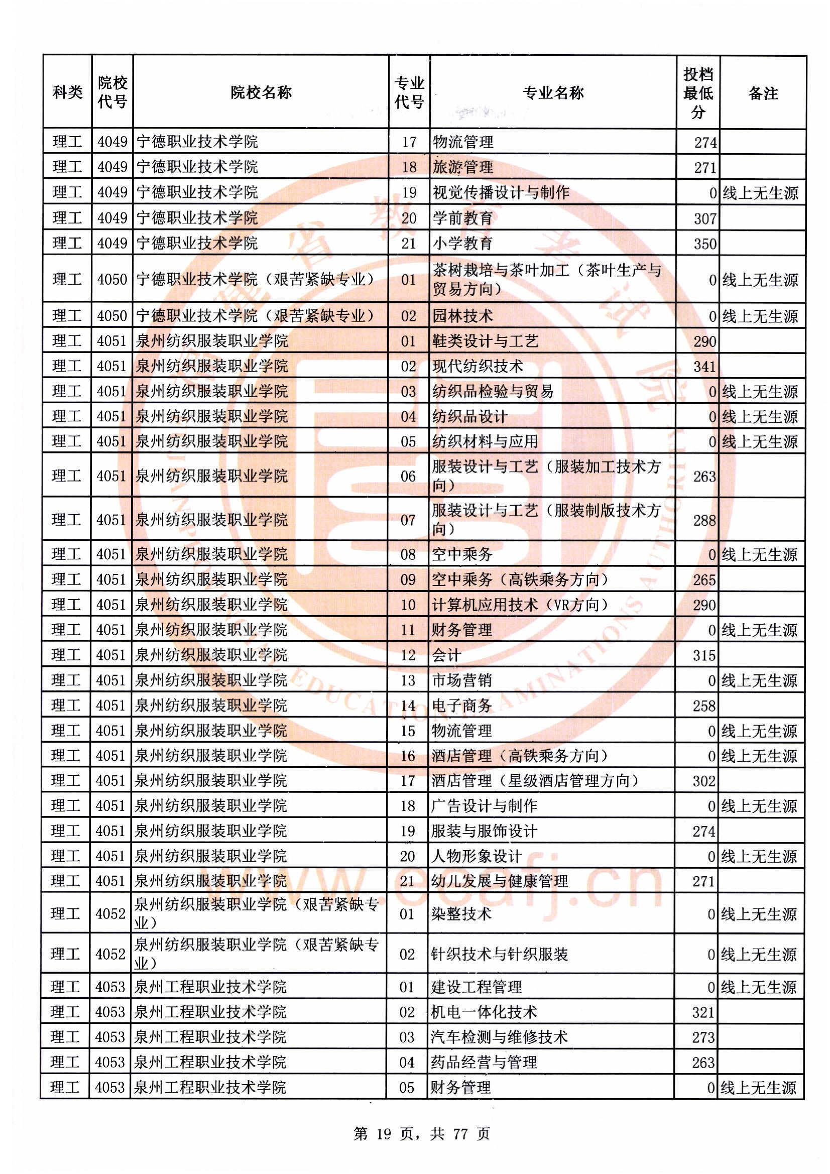 专科批理工类常规志愿最低投档分19.jpg