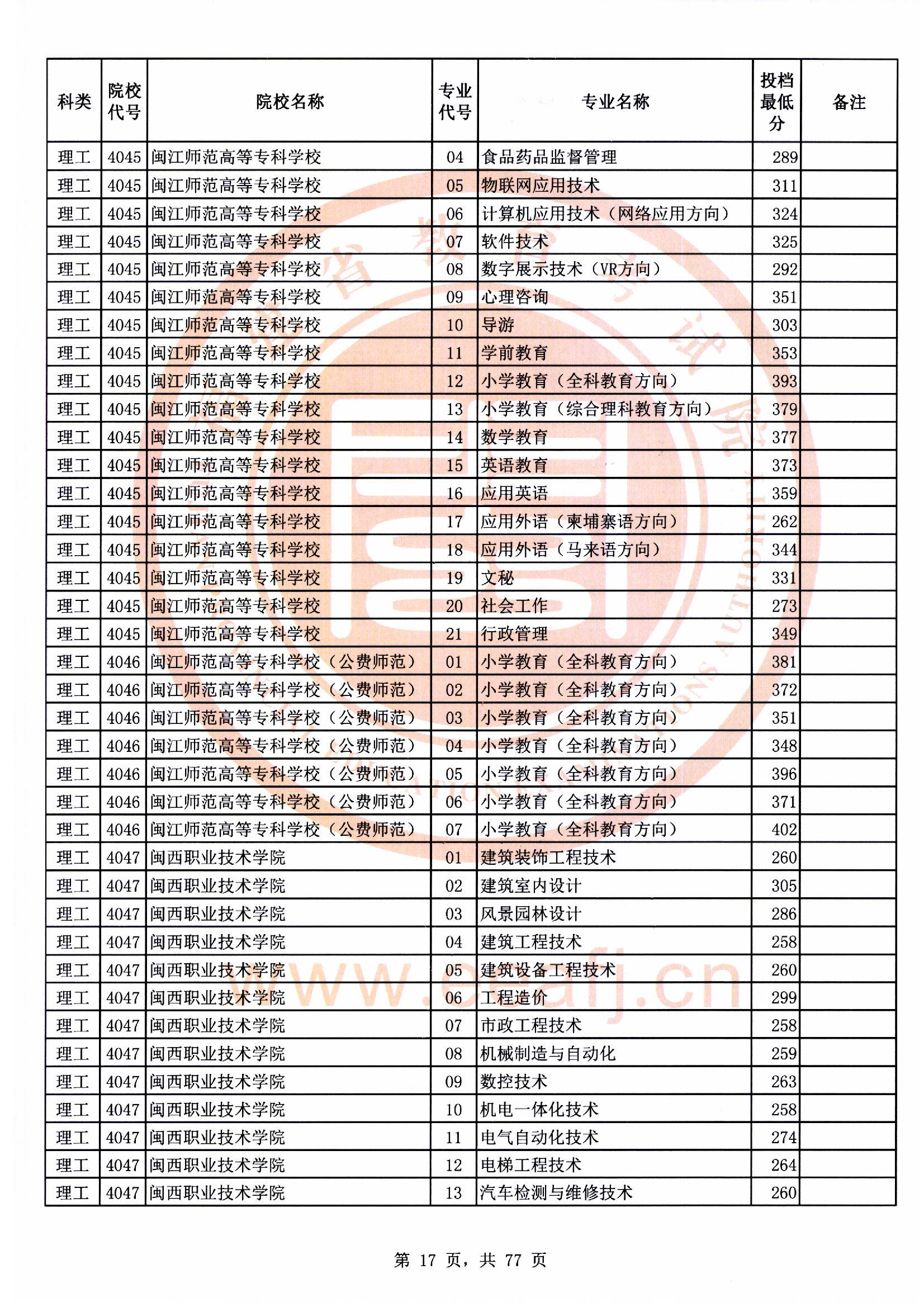 专科批理工类常规志愿最低投档分17.jpg