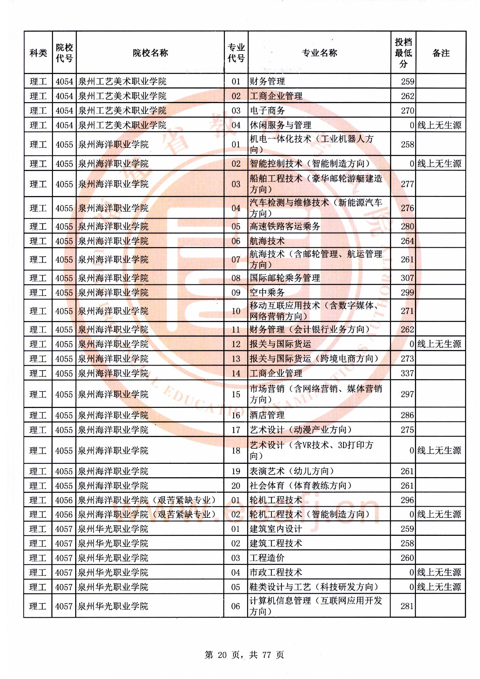 专科批理工类常规志愿最低投档分20.jpg