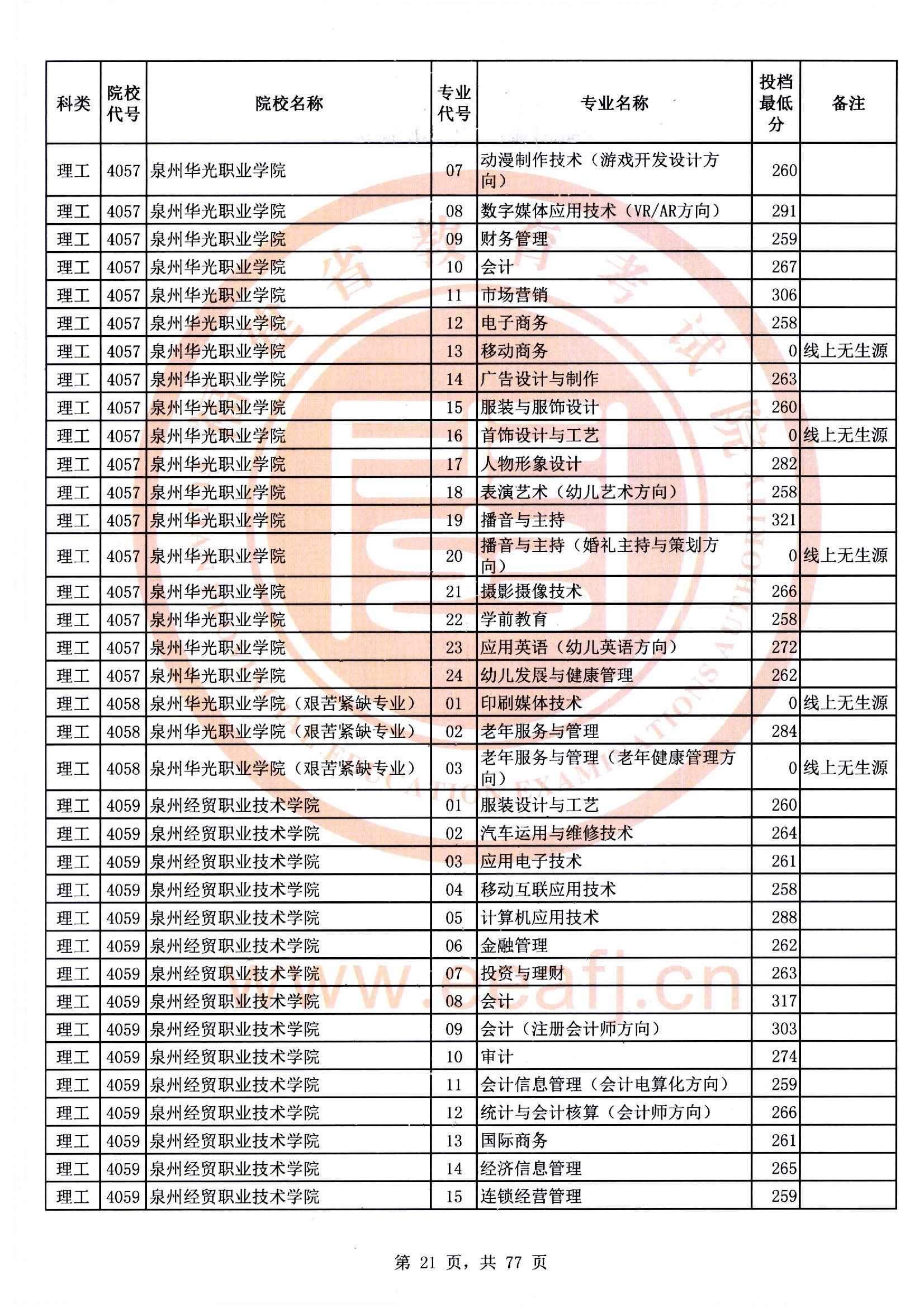 专科批理工类常规志愿最低投档分21.jpg