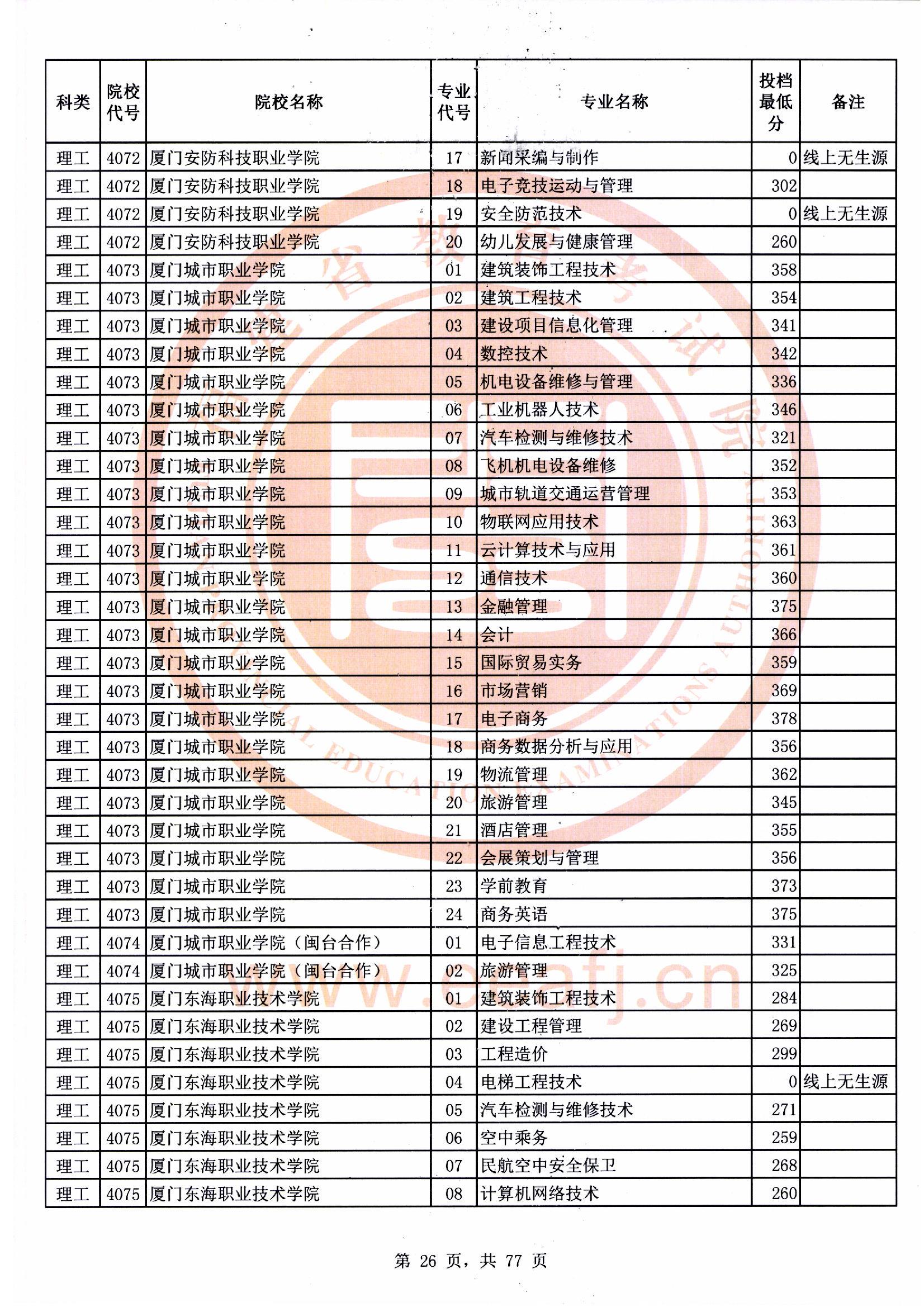 专科批理工类常规志愿最低投档分26.jpg