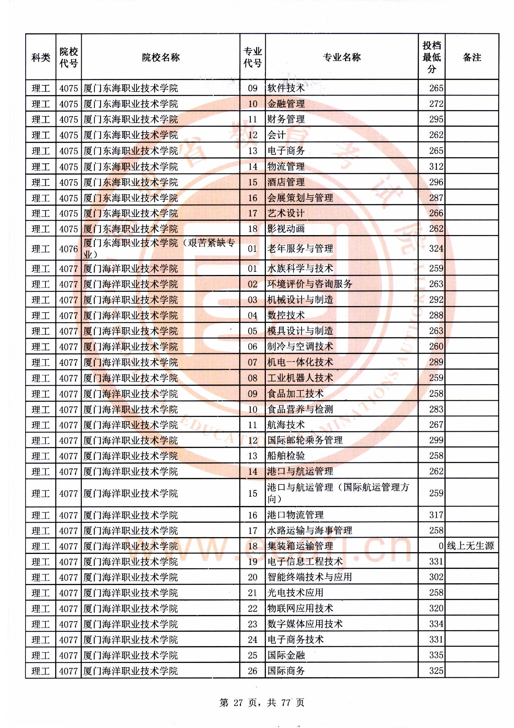 专科批理工类常规志愿最低投档分27.jpg