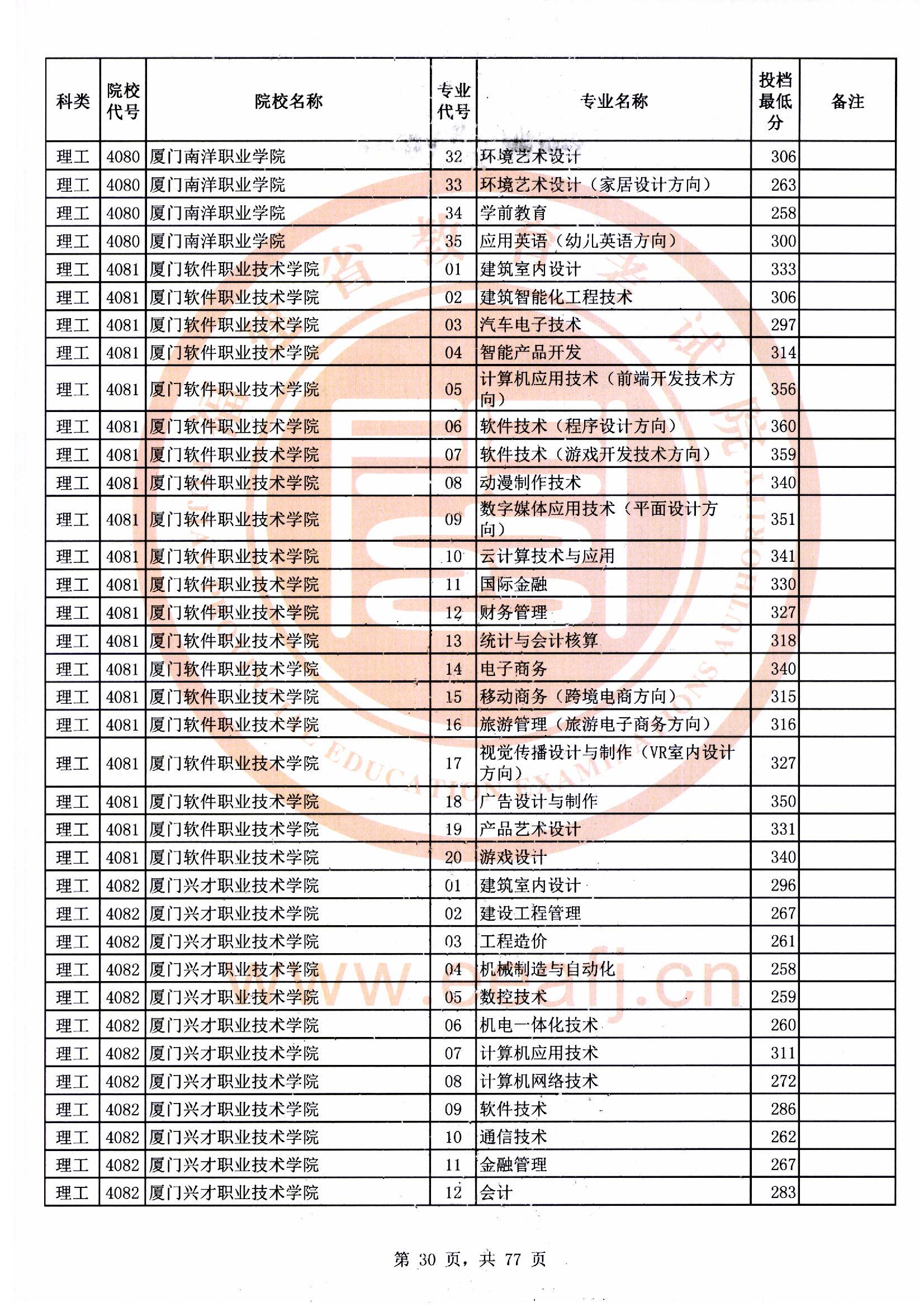 专科批理工类常规志愿最低投档分30.jpg