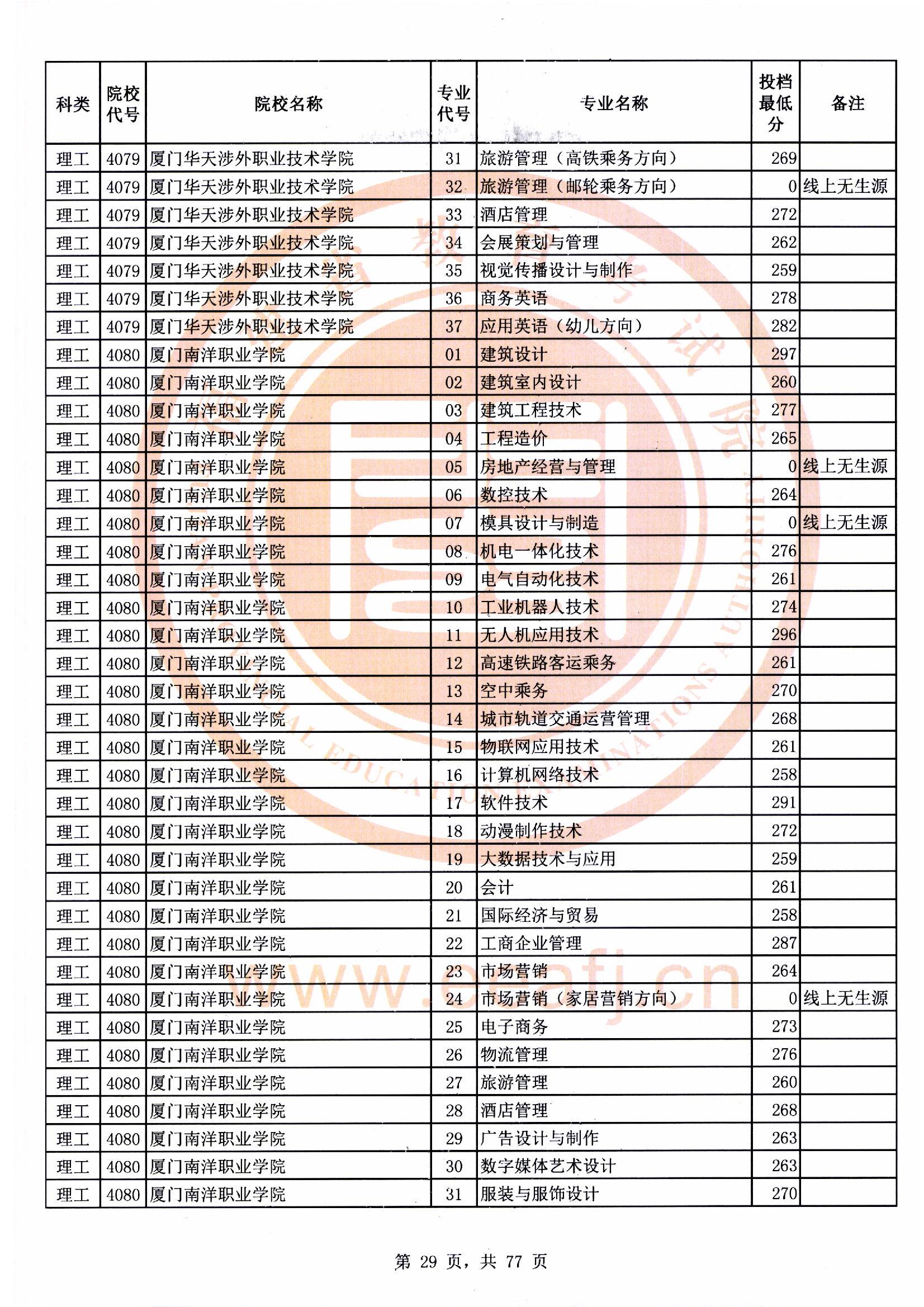 专科批理工类常规志愿最低投档分29.jpg