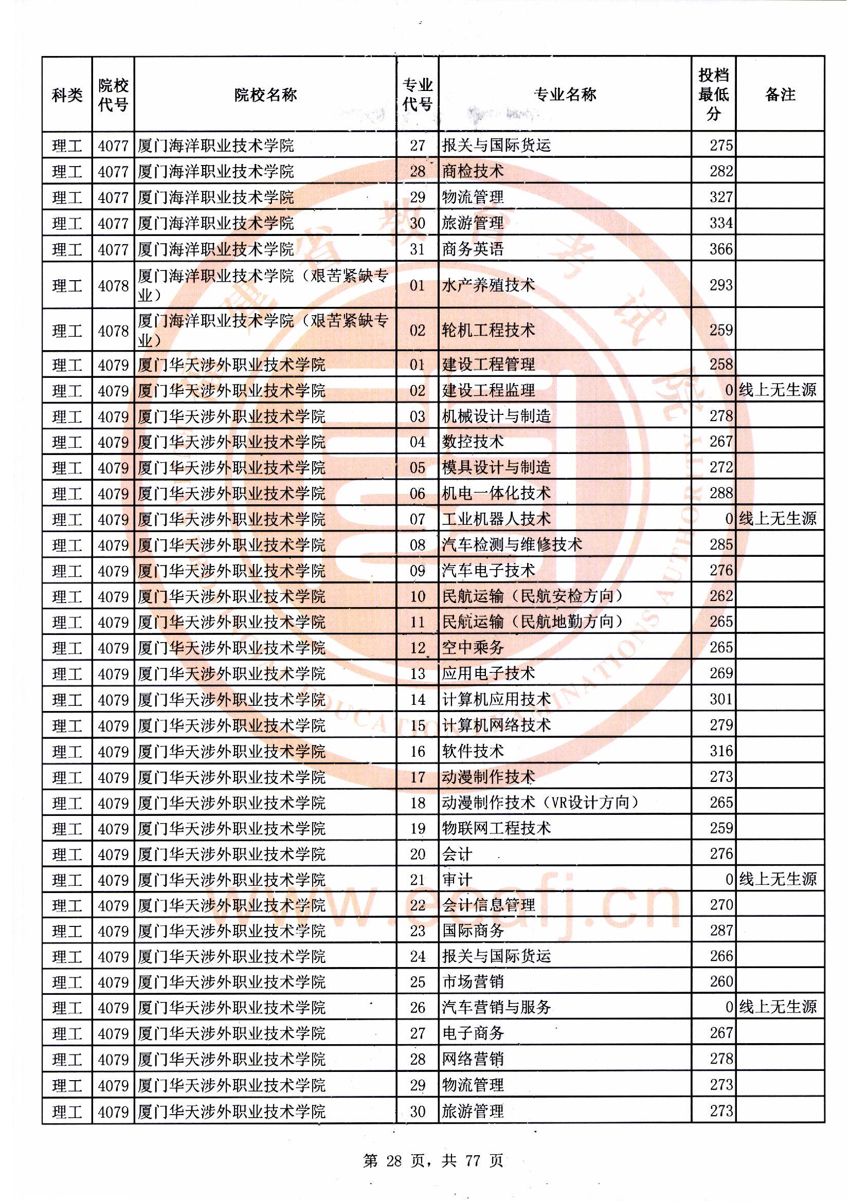 专科批理工类常规志愿最低投档分28.jpg