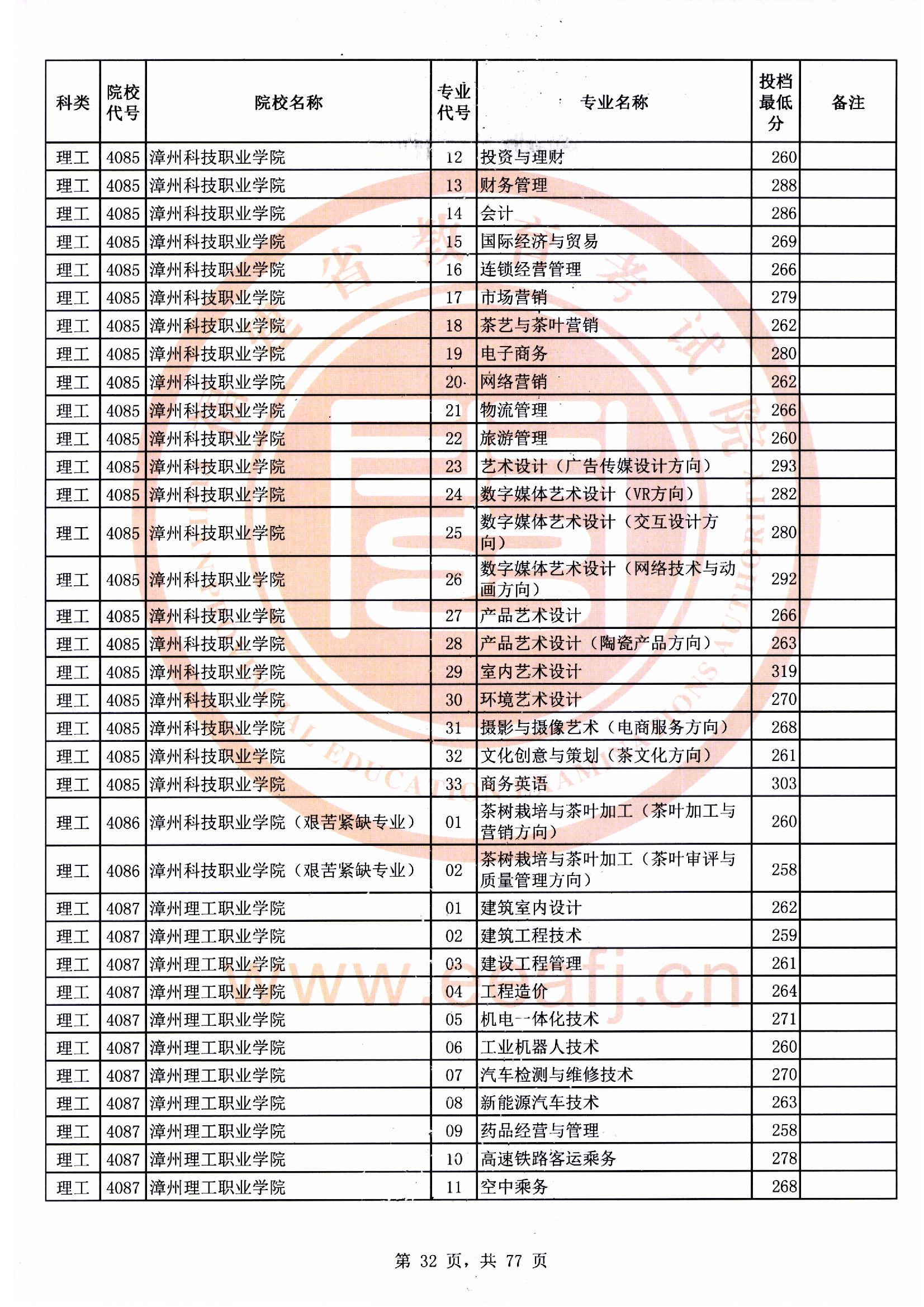 专科批理工类常规志愿最低投档分32.jpg