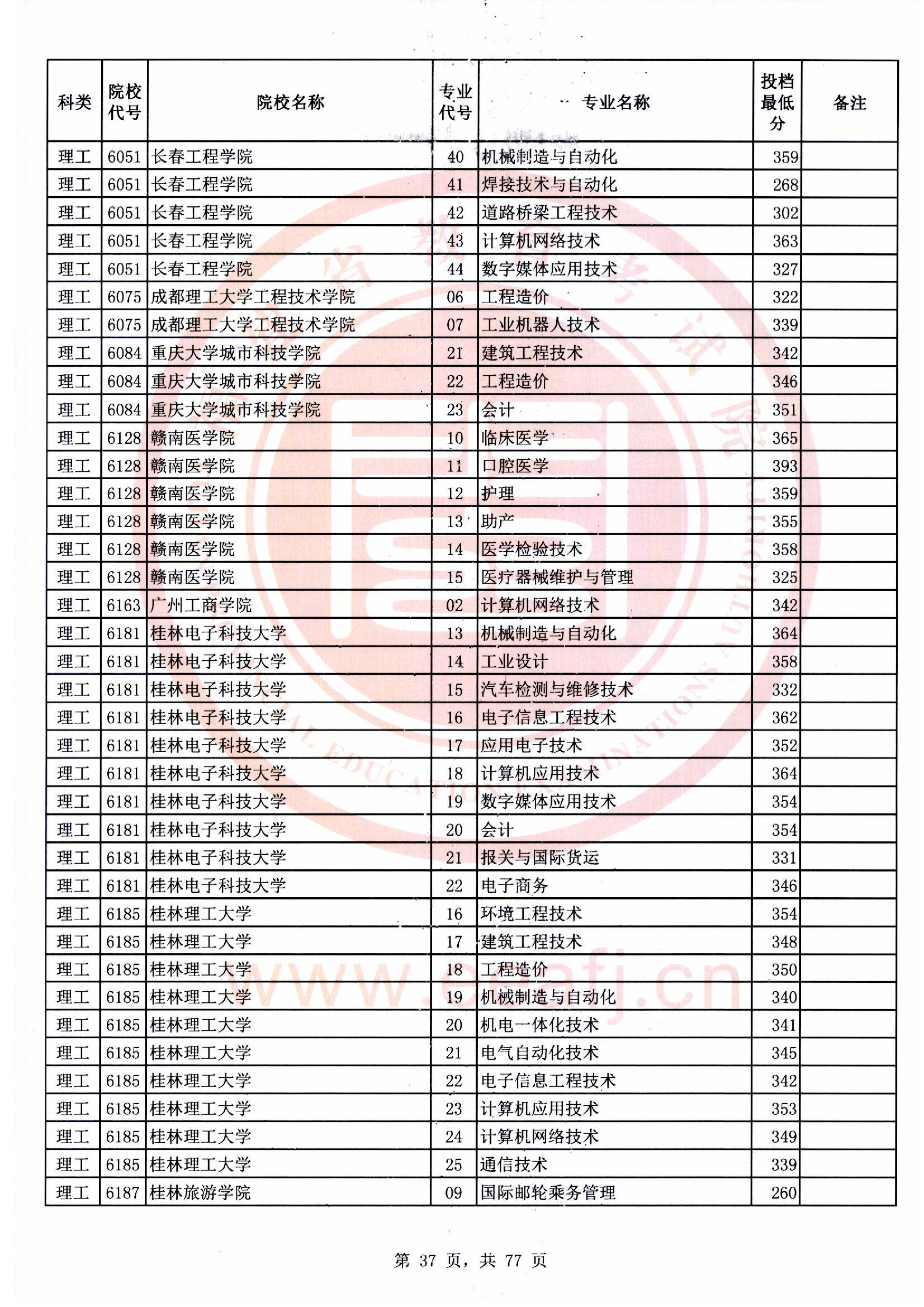 专科批理工类常规志愿最低投档分37.jpg