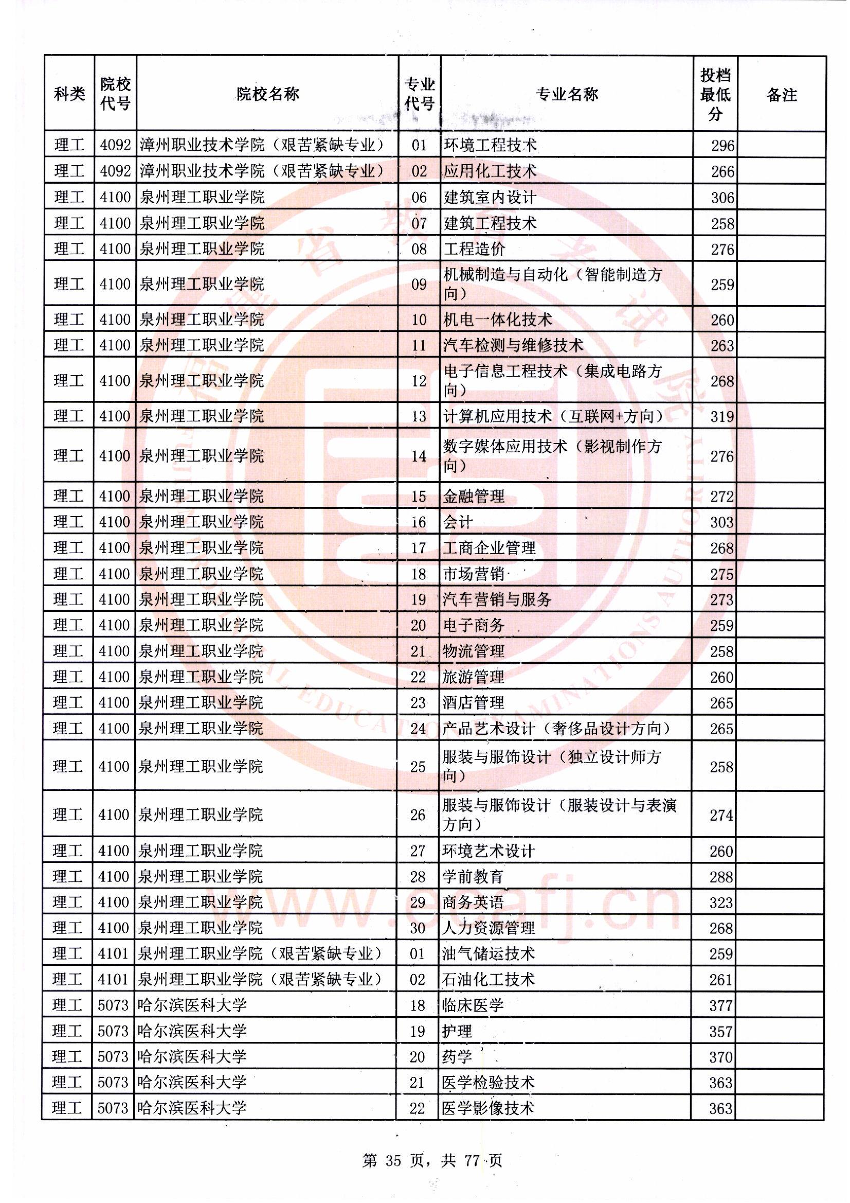 专科批理工类常规志愿最低投档分35.jpg