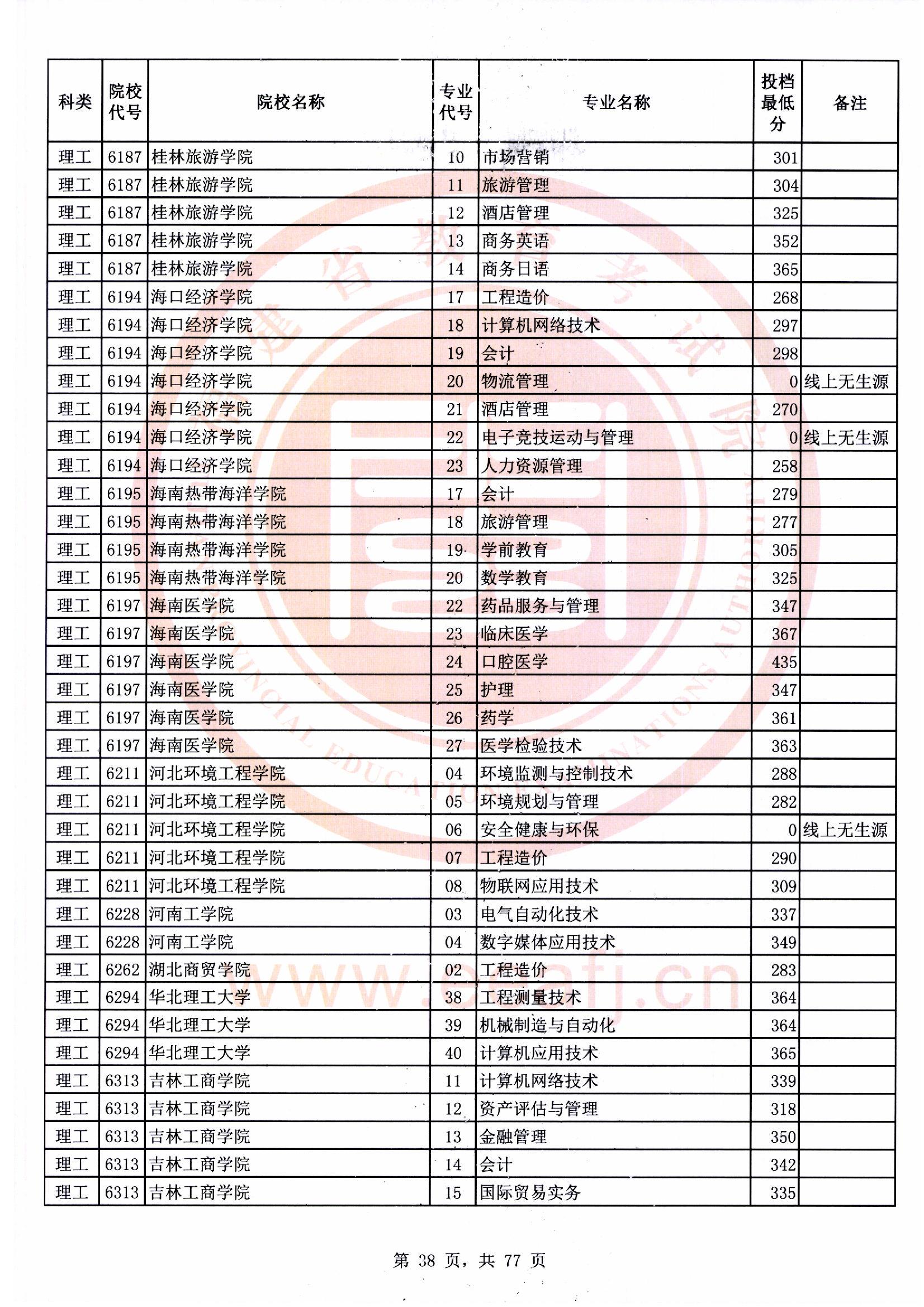 专科批理工类常规志愿最低投档分38.jpg