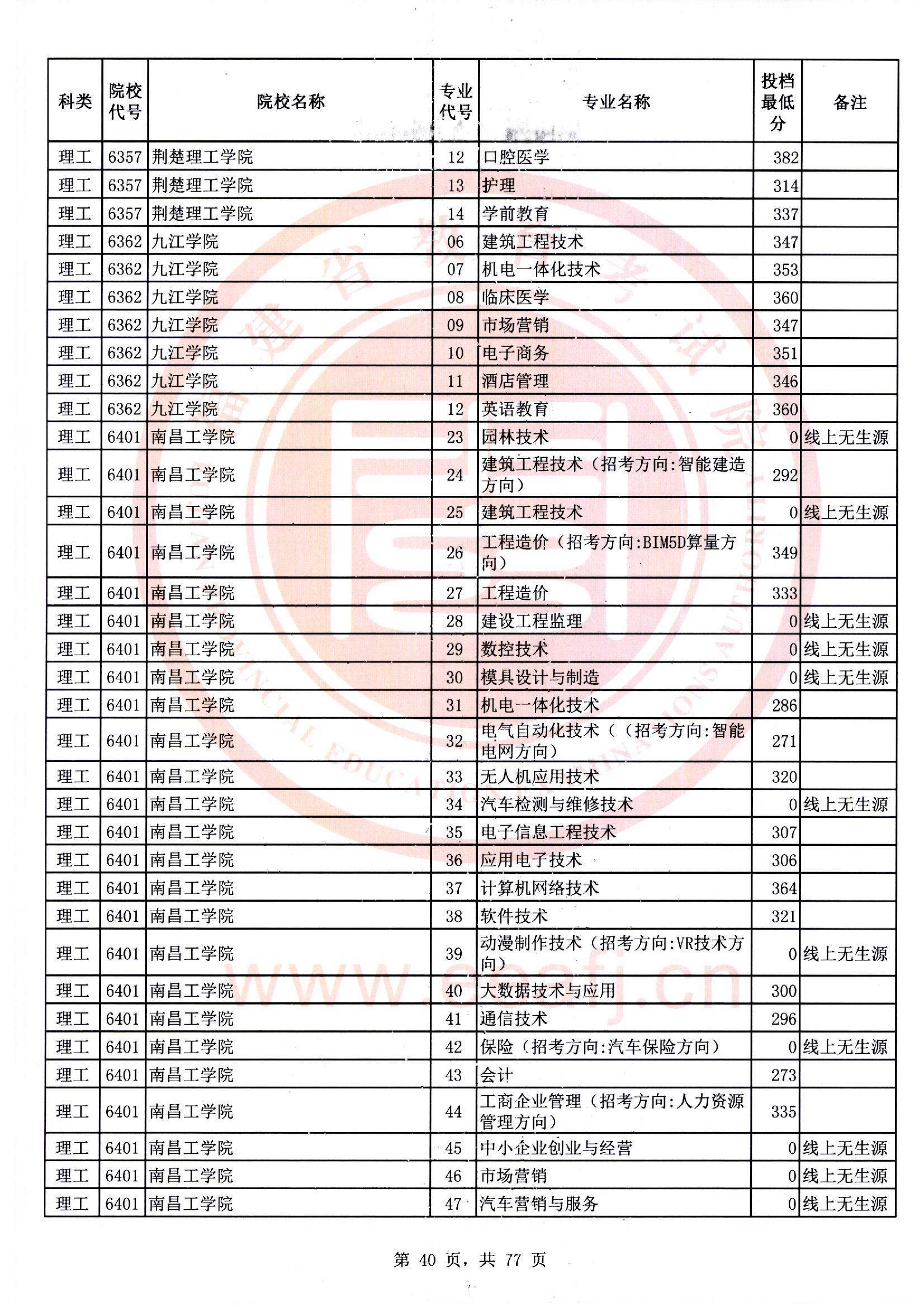 专科批理工类常规志愿最低投档分40.jpg