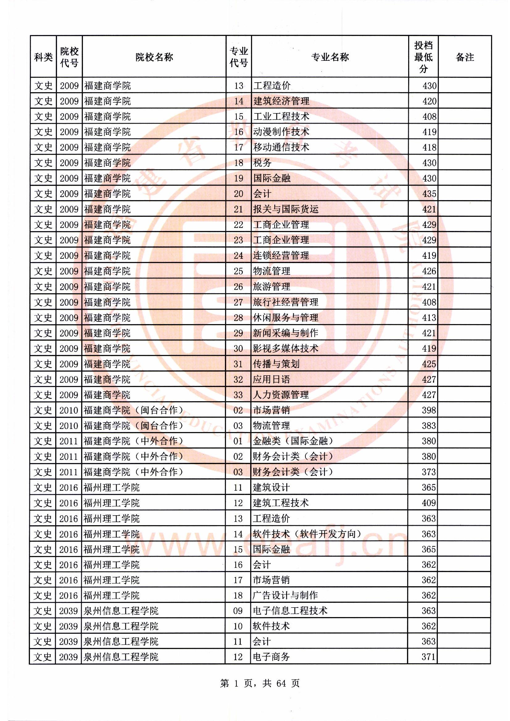 专科批文史类常规志愿最低投档分01.jpg