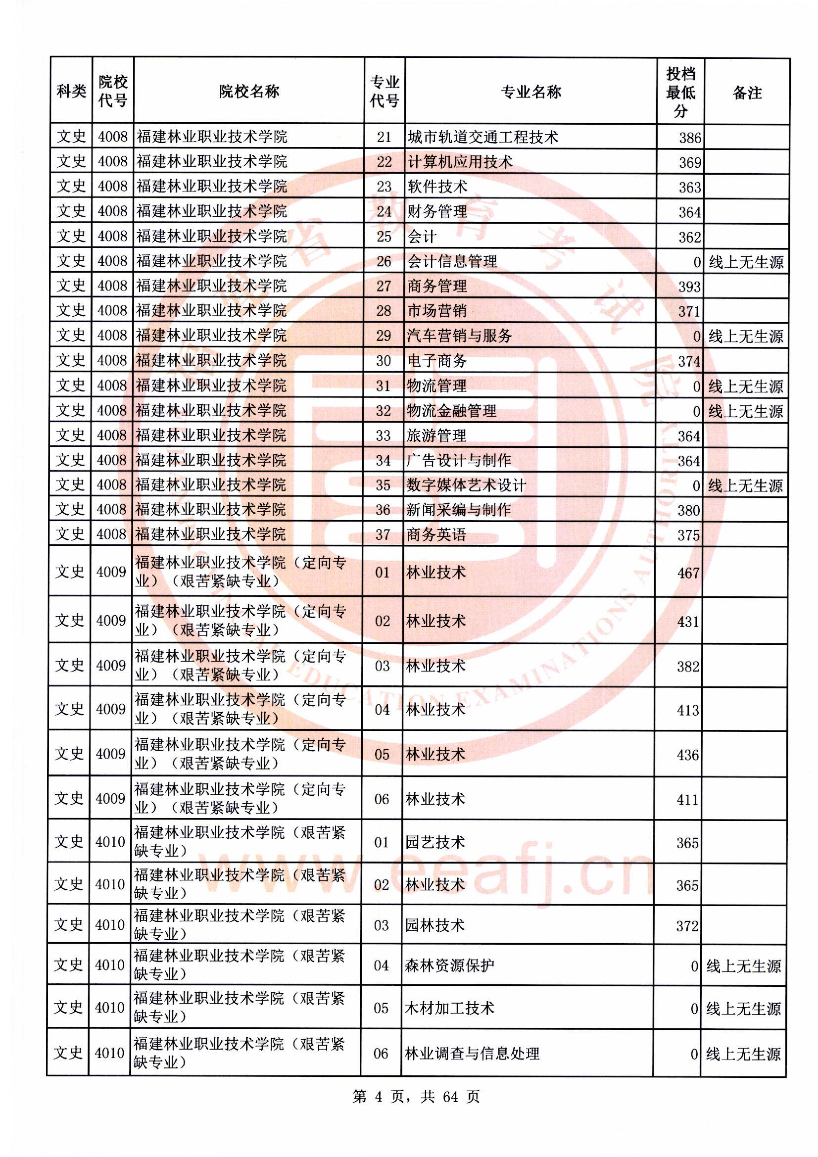 专科批文史类常规志愿最低投档分04.jpg