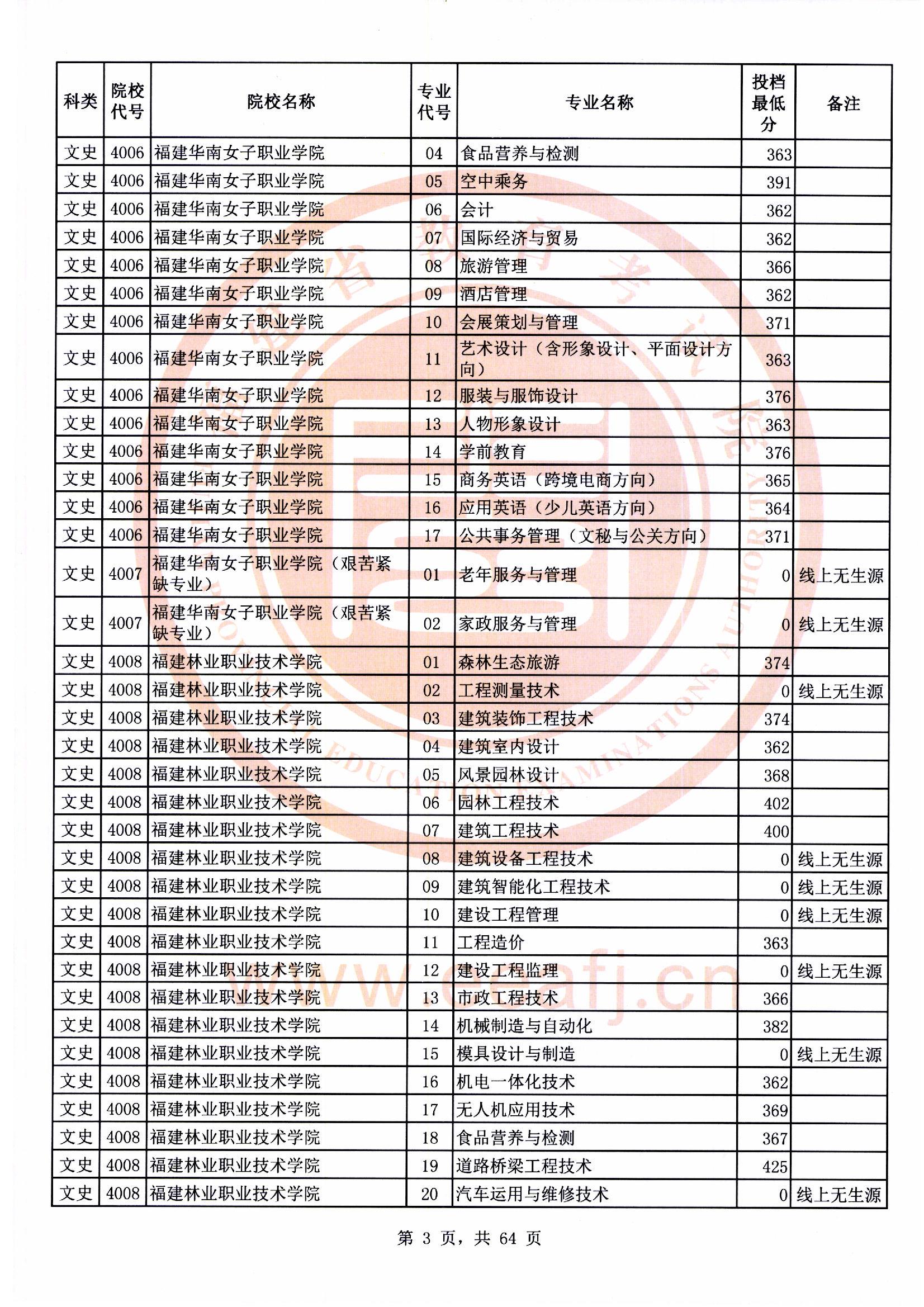 专科批文史类常规志愿最低投档分03.jpg