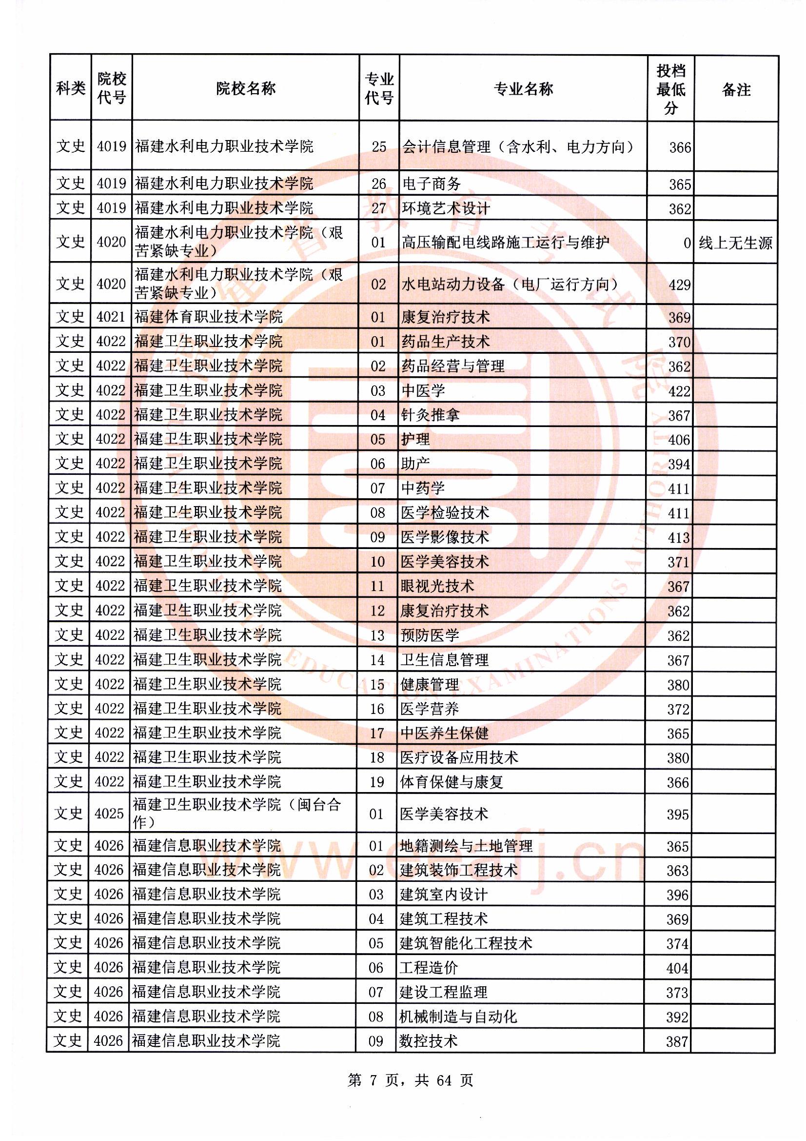 专科批文史类常规志愿最低投档分07.jpg