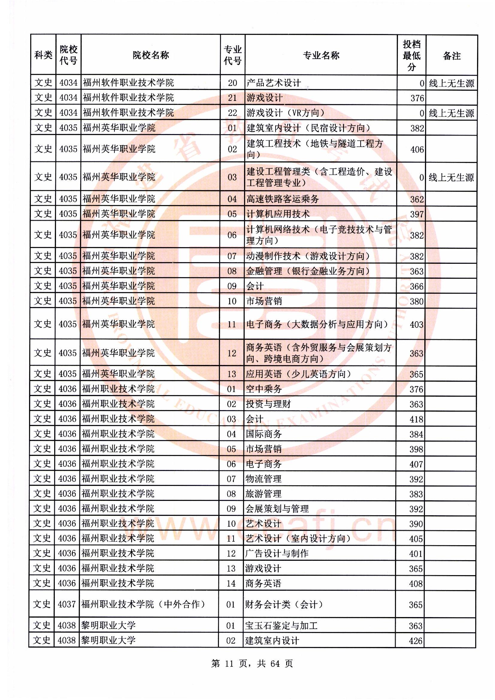 专科批文史类常规志愿最低投档分11.jpg