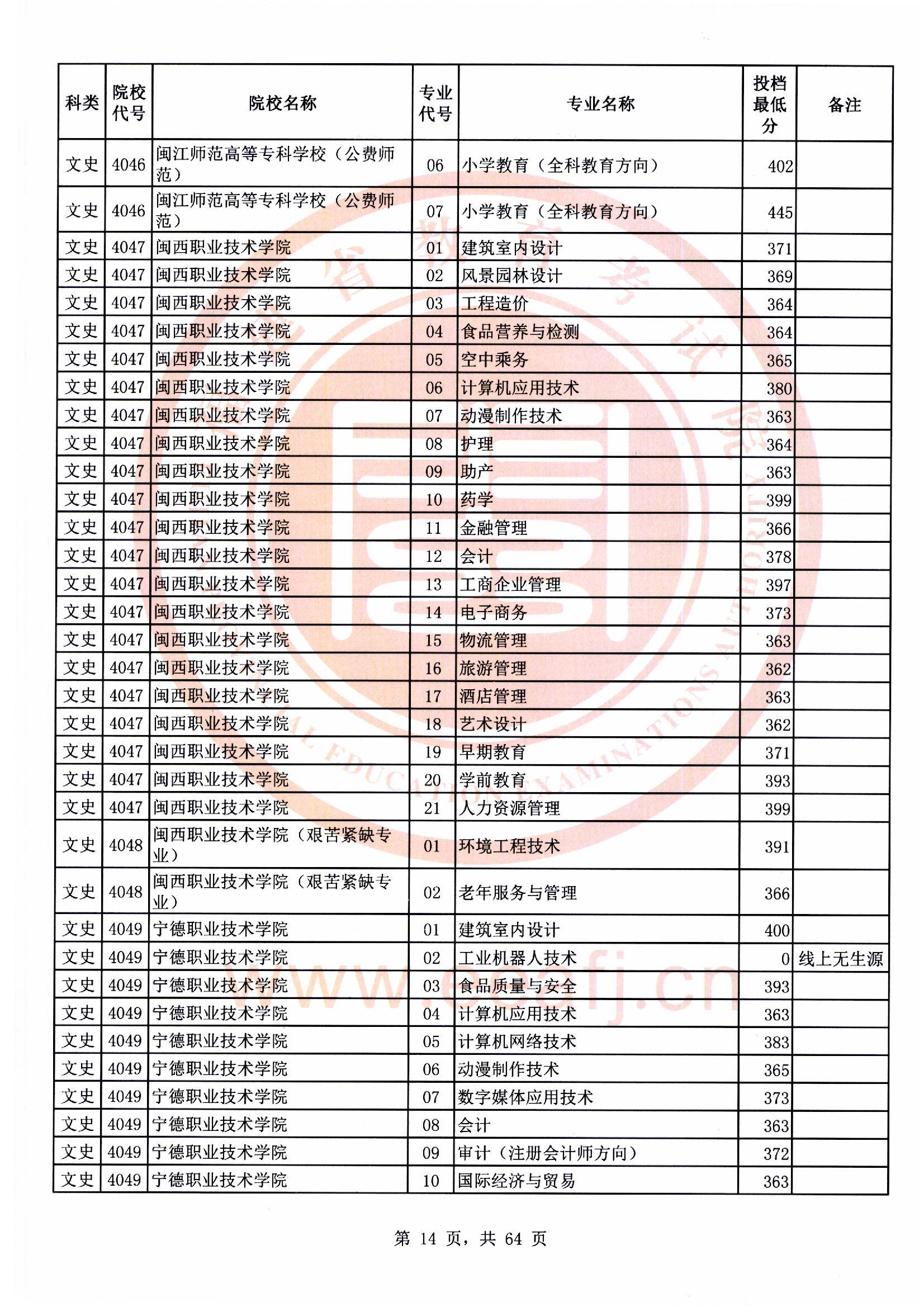 专科批文史类常规志愿最低投档分14.jpg