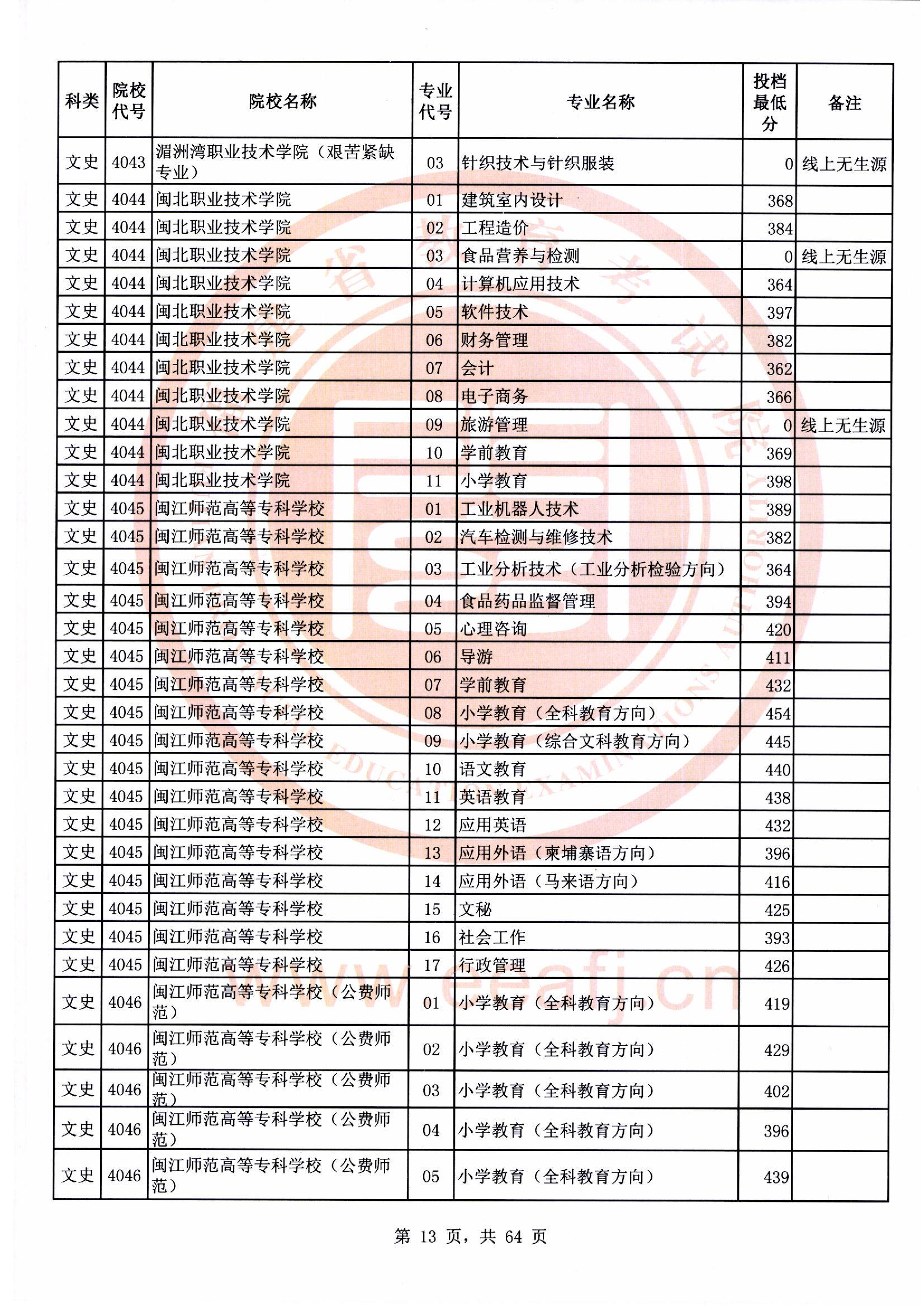 专科批文史类常规志愿最低投档分13.jpg