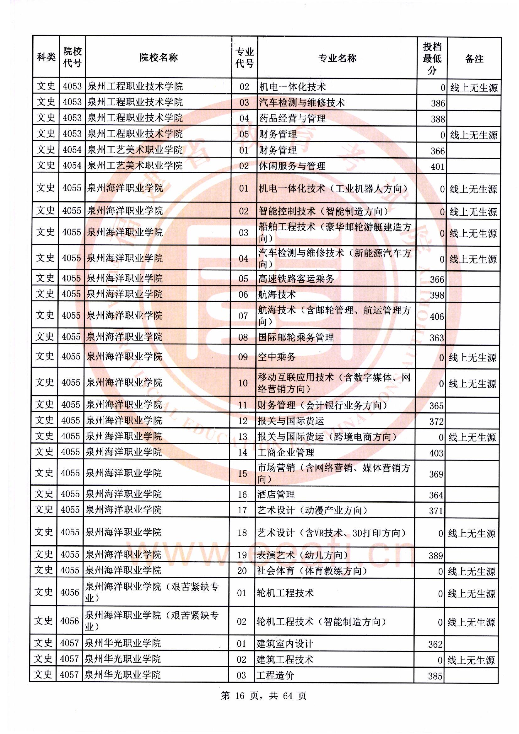 专科批文史类常规志愿最低投档分16.jpg