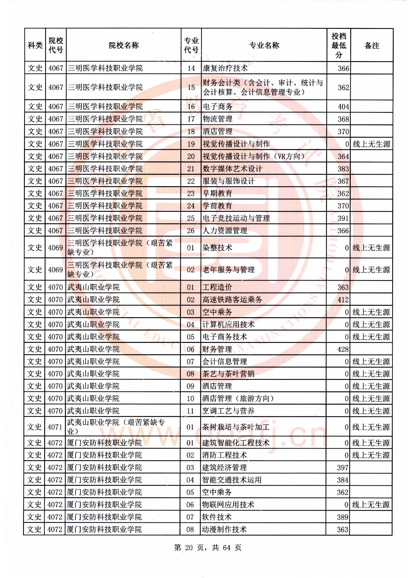 专科批文史类常规志愿最低投档分20.jpg