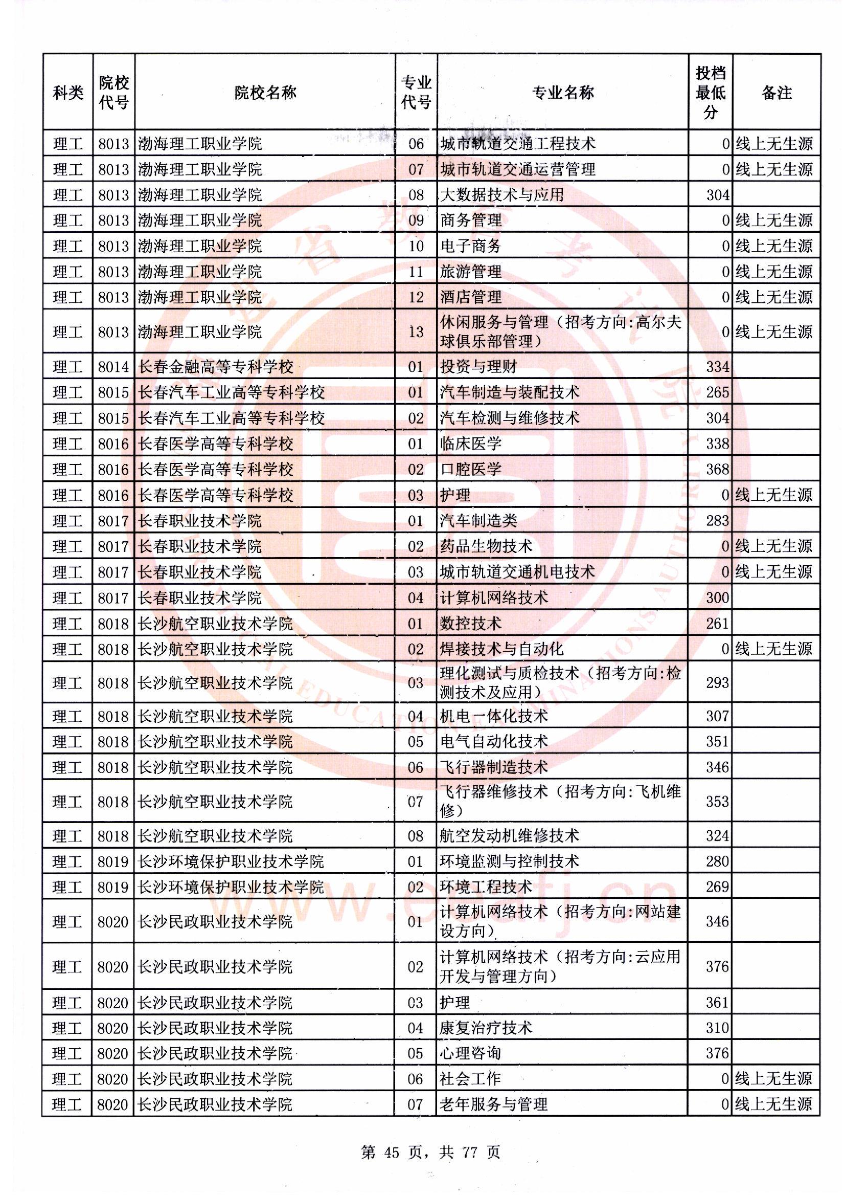 专科批理工类常规志愿最低投档分45.jpg