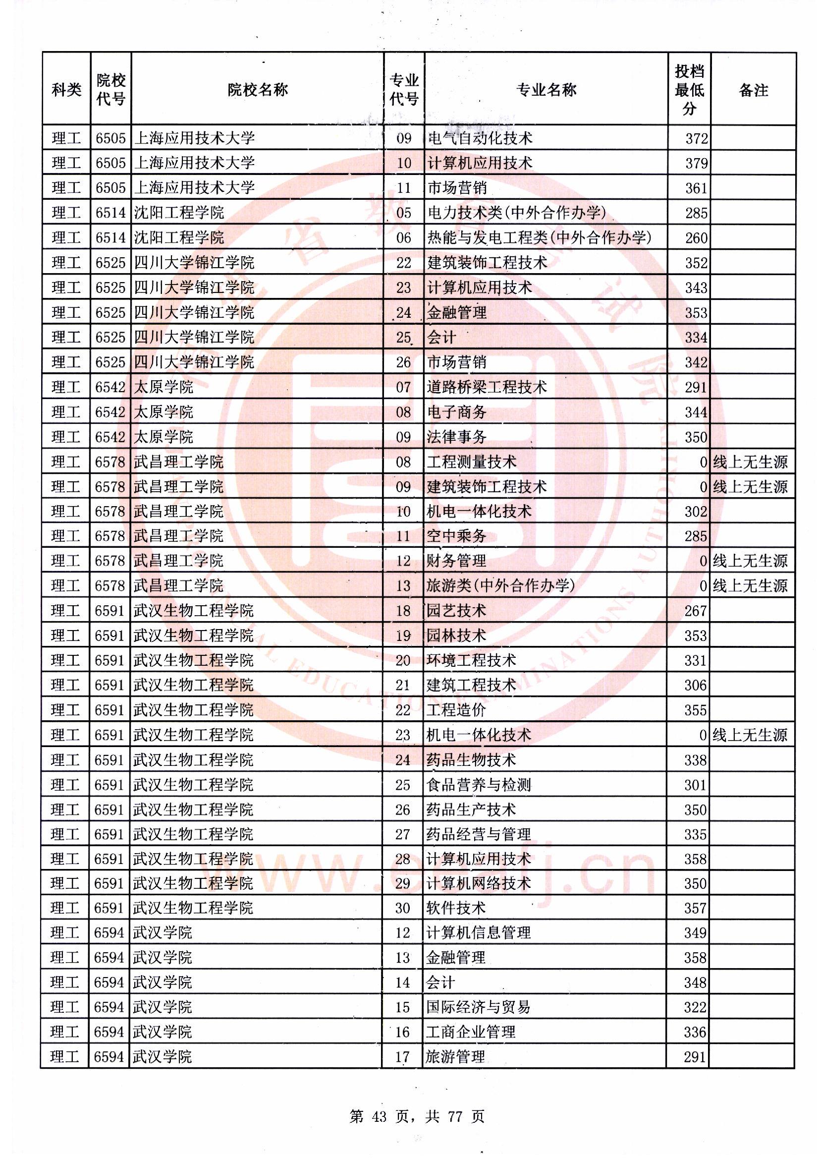 专科批理工类常规志愿最低投档分43.jpg