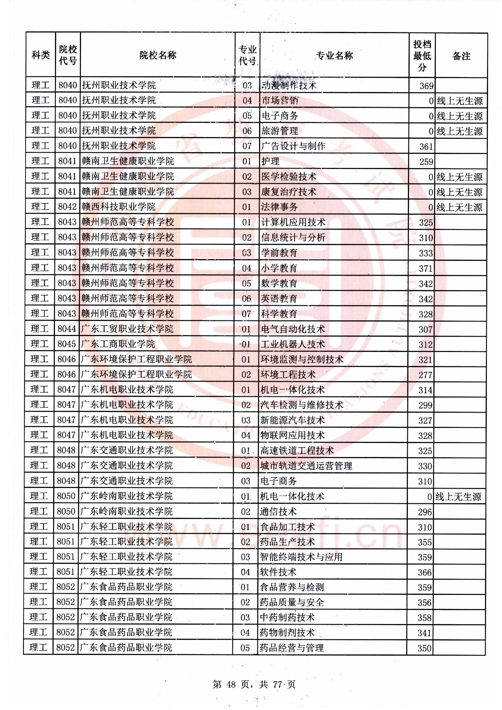 专科批理工类常规志愿最低投档分48.jpg