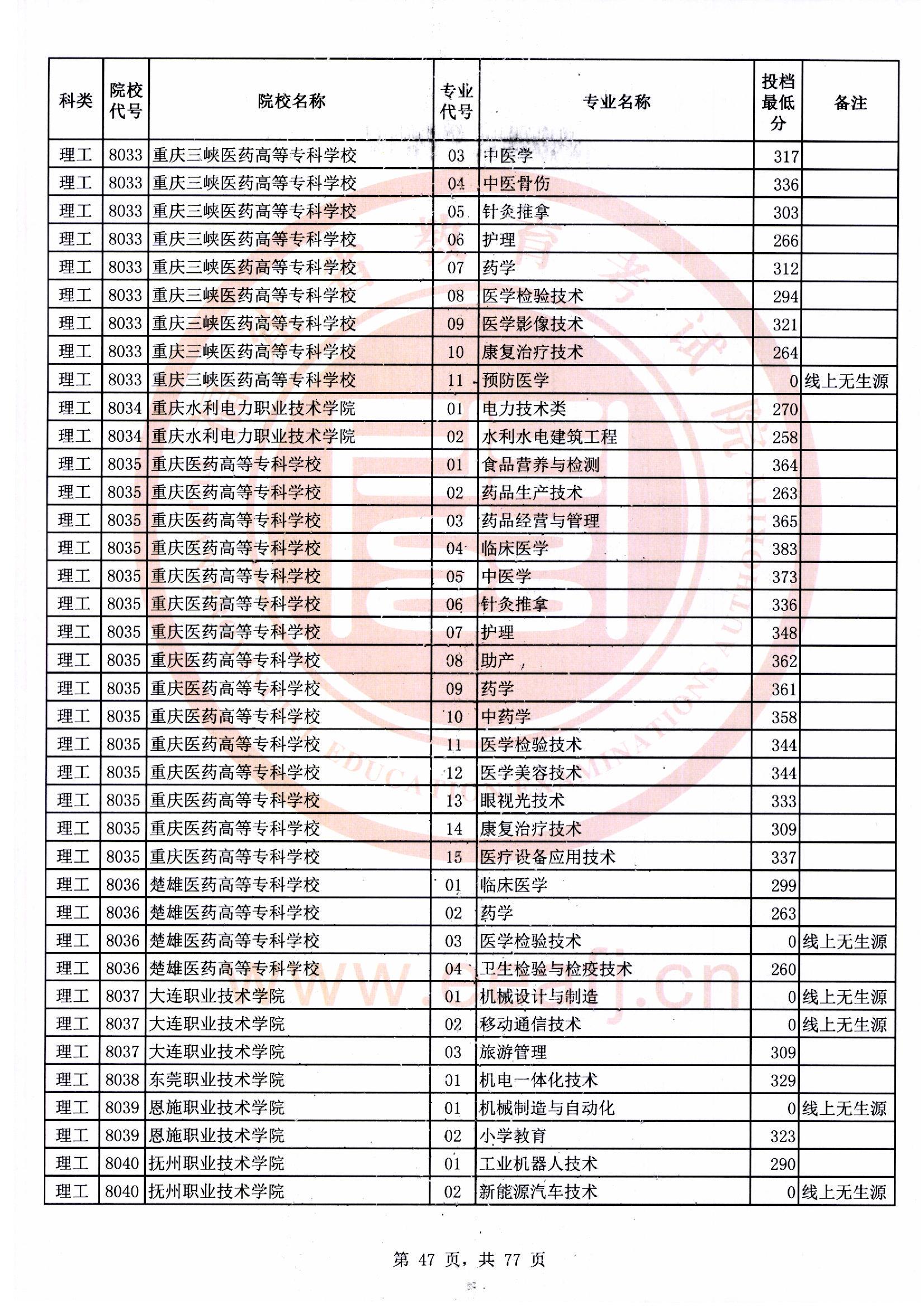 专科批理工类常规志愿最低投档分47.jpg