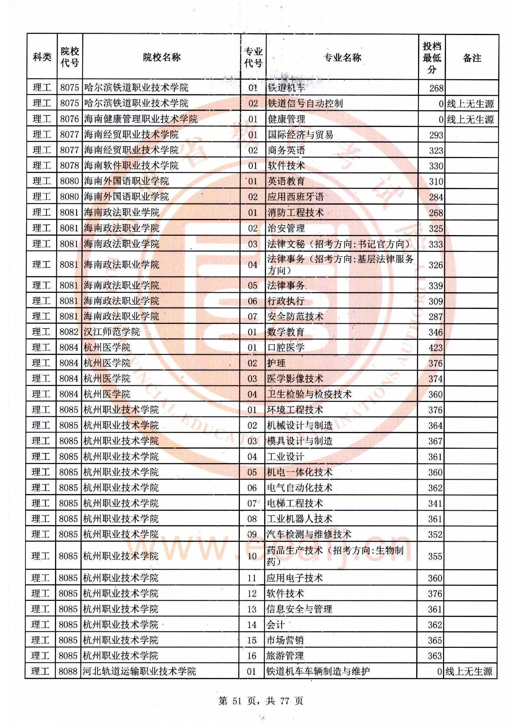 专科批理工类常规志愿最低投档分51.jpg