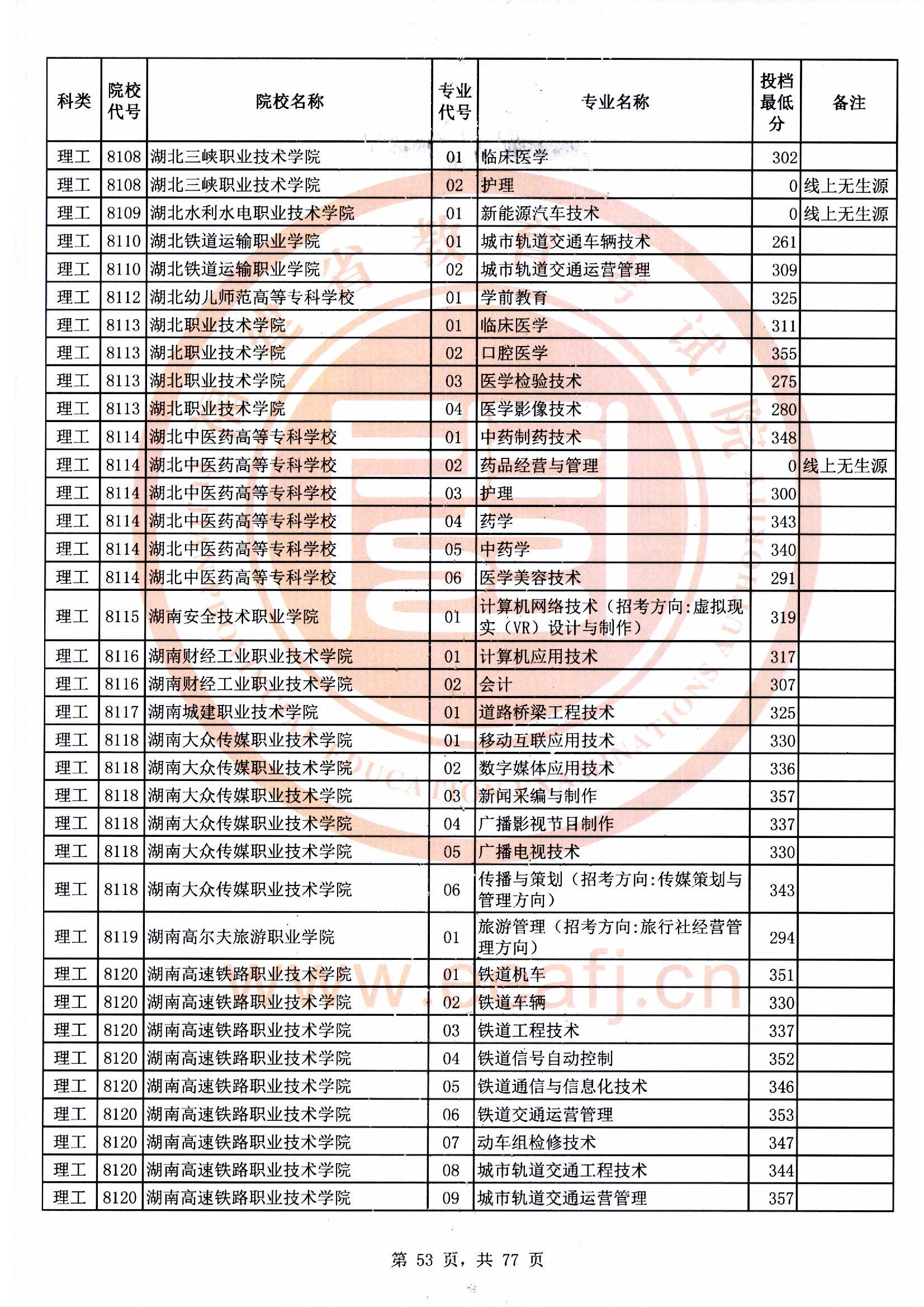 专科批理工类常规志愿最低投档分53.jpg