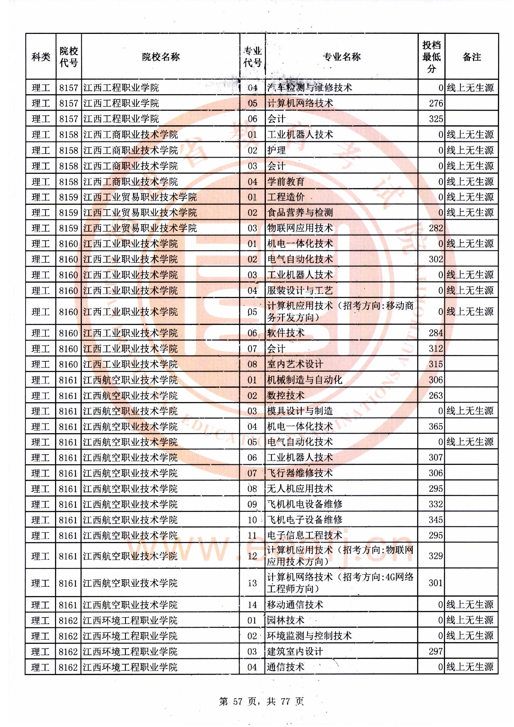 专科批理工类常规志愿最低投档分57.jpg