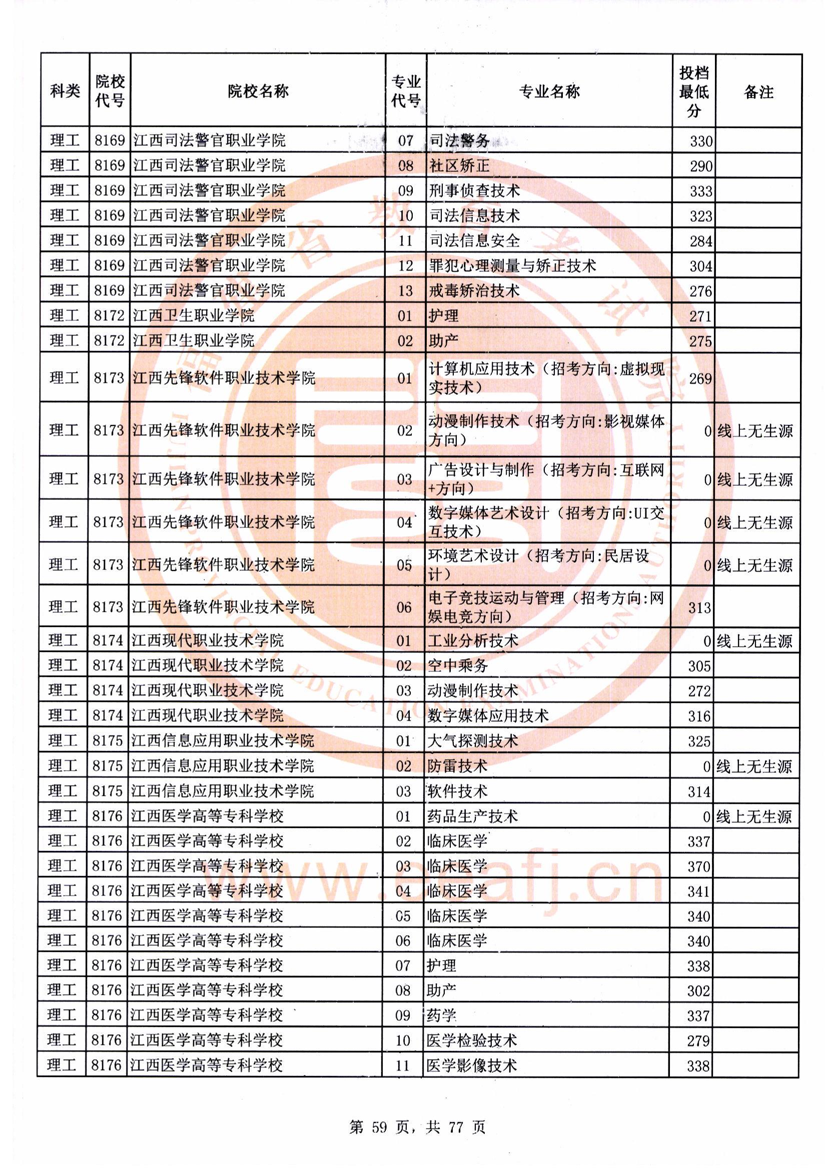 专科批理工类常规志愿最低投档分59.jpg