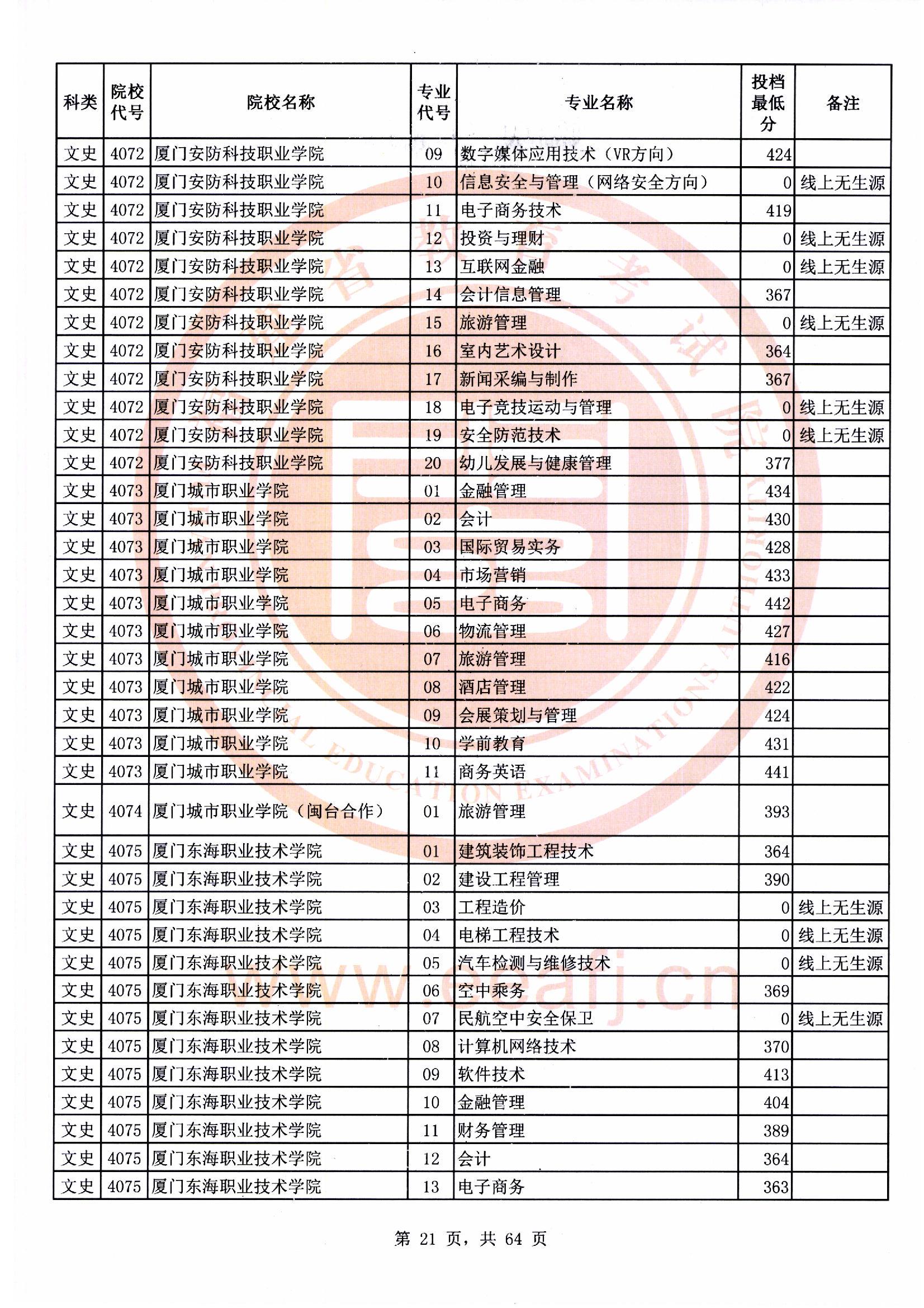 专科批文史类常规志愿最低投档分21.jpg