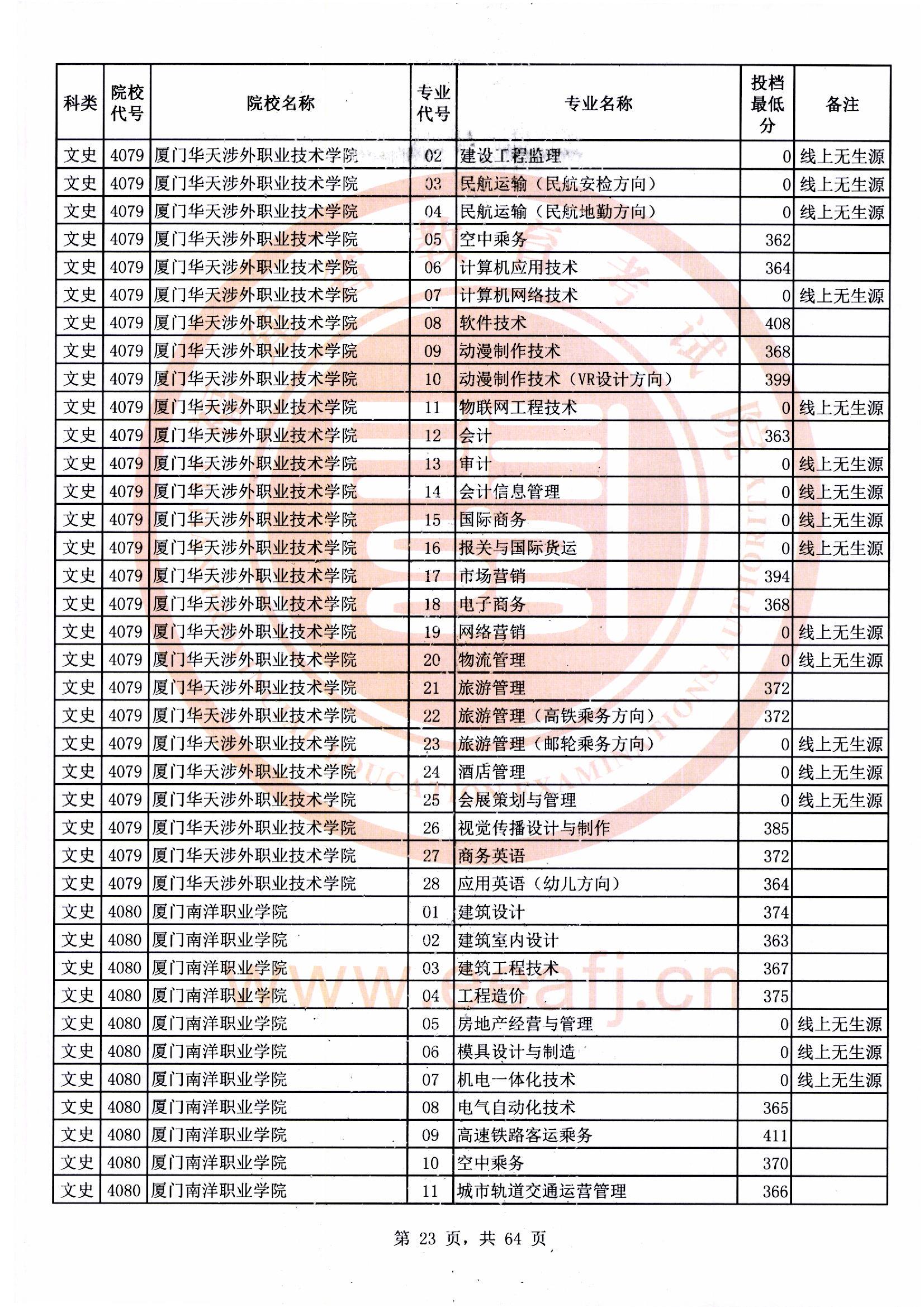 专科批文史类常规志愿最低投档分23.jpg