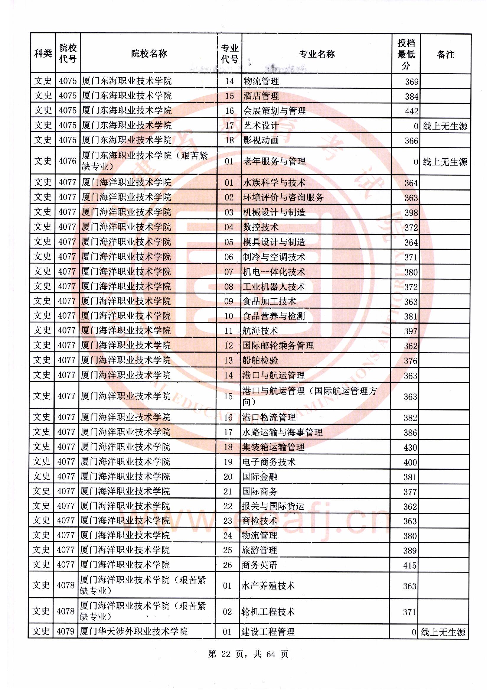 专科批文史类常规志愿最低投档分22.jpg