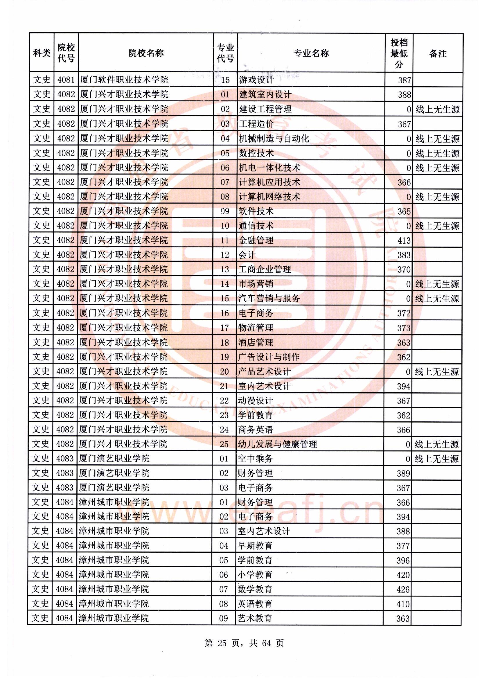 专科批文史类常规志愿最低投档分25.jpg