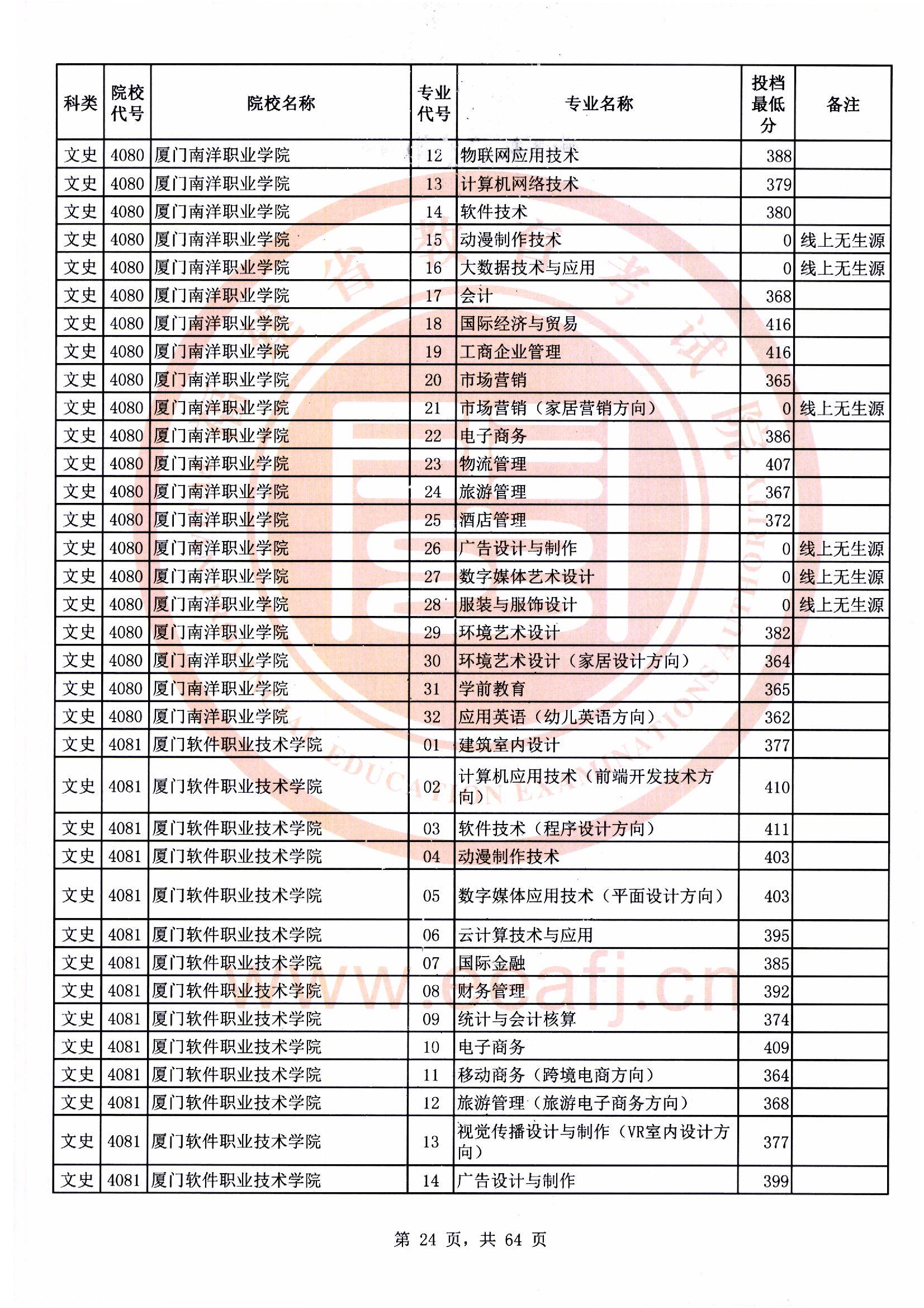 专科批文史类常规志愿最低投档分24.jpg