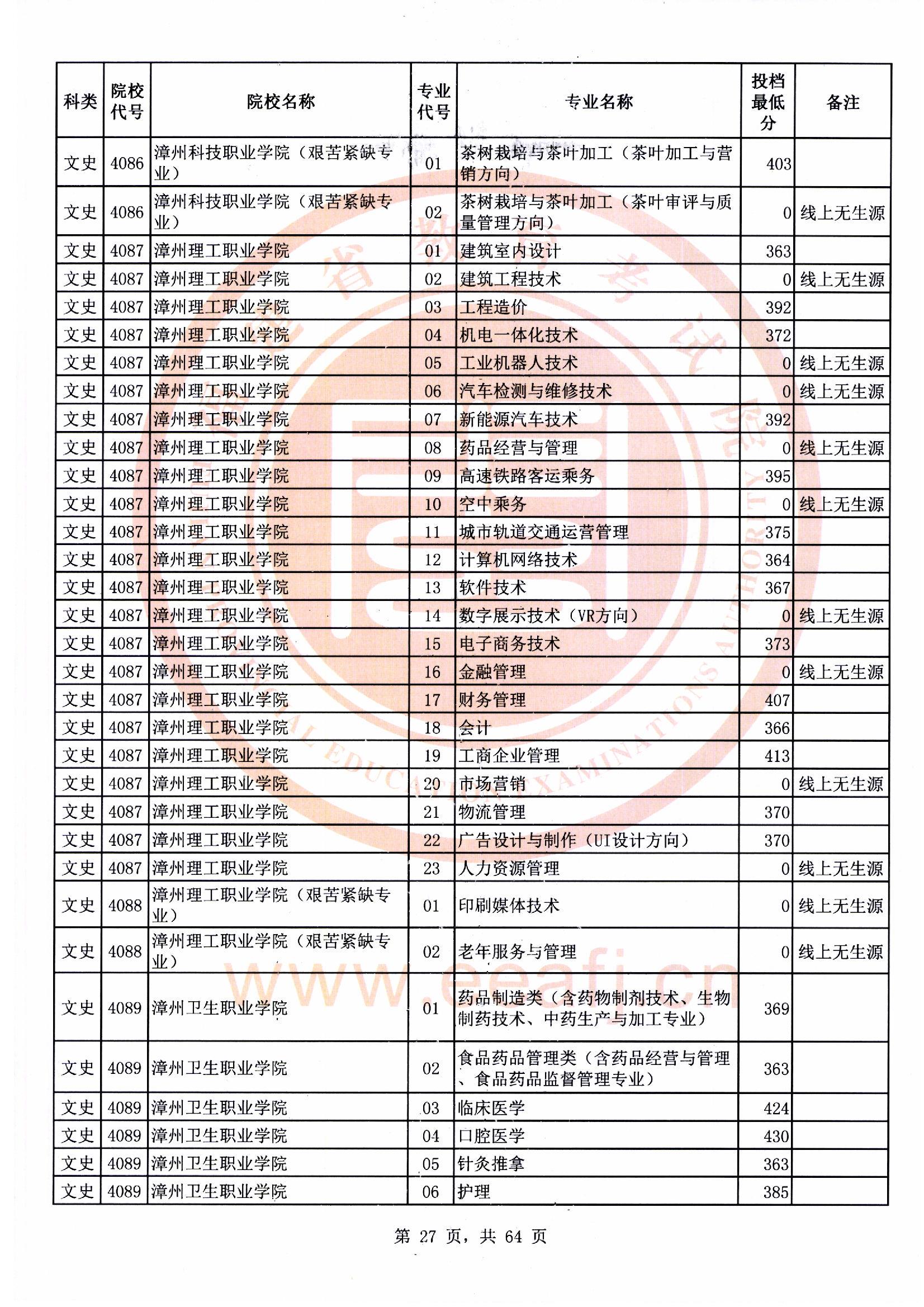 专科批文史类常规志愿最低投档分27.jpg