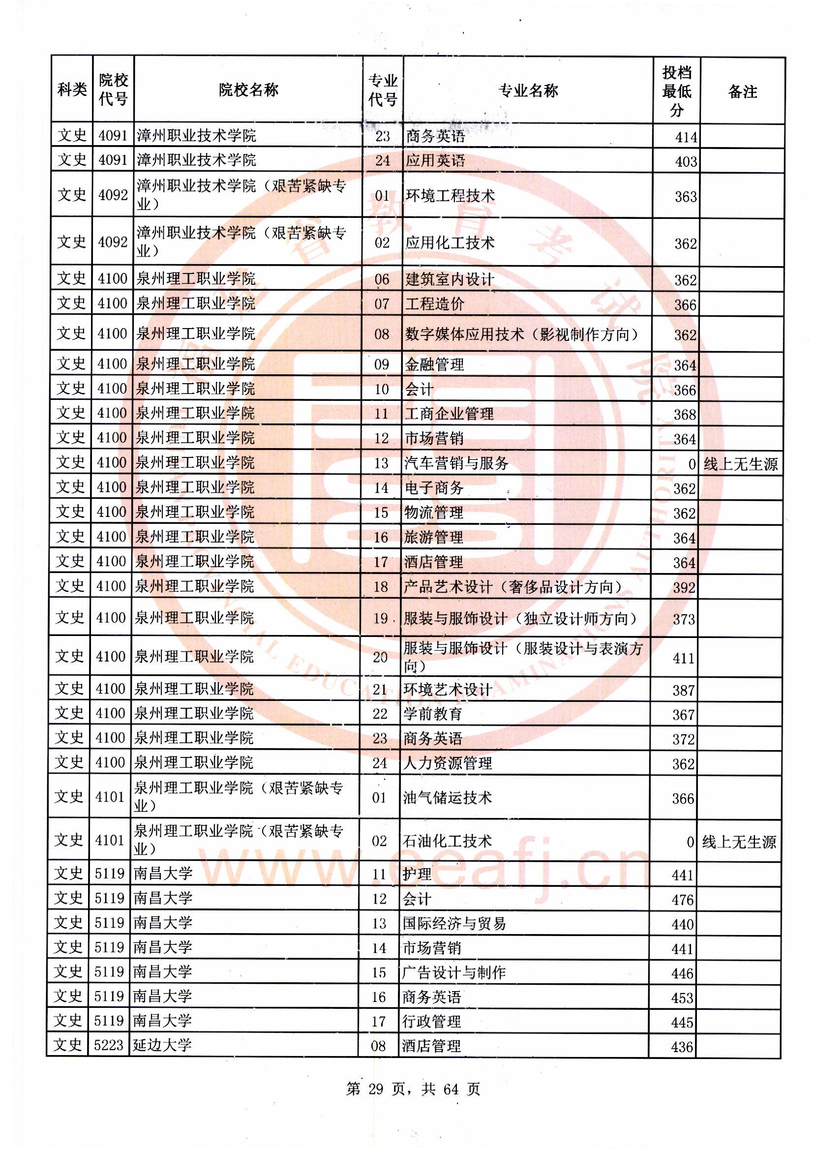 专科批文史类常规志愿最低投档分29.jpg