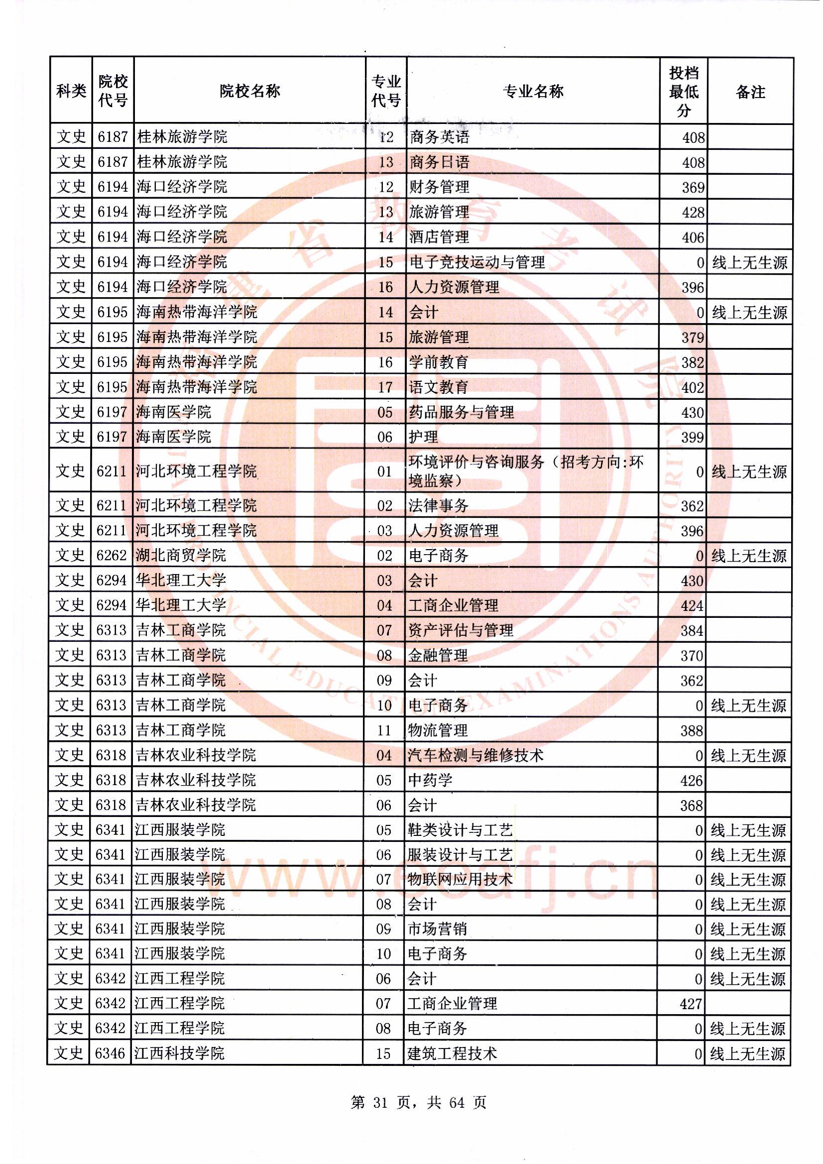 专科批文史类常规志愿最低投档分31.jpg